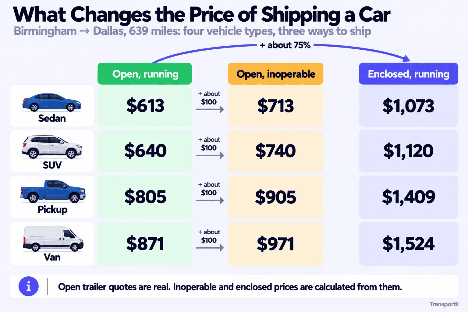 Infographic: what changes the price of shipping a car, Birmingham to Dallas, 639 miles, four vehicle types and three ways to ship. Sedan: $613 open and running, $713 open and inoperable, $1,073 enclosed and running. SUV: $640, $740 and $1,120. Pickup: $805, $905 and $1,409. Van: $871, $971 and $1,524. Inoperable adds about $100 to the open price and enclosed adds about 75% to the open price. Open trailer quotes are real, and inoperable and enclosed prices are calculated from them.