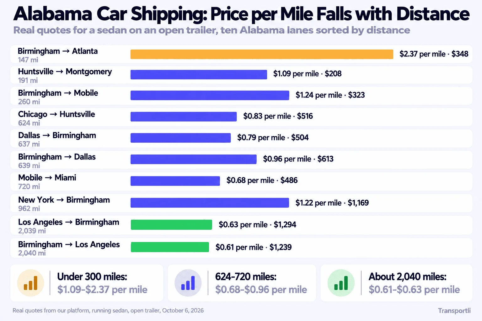 Infographic: Alabama car shipping, price per mile falls with distance. Real quotes for a running sedan on an open trailer on ten Alabama lanes, sorted by distance. Birmingham to Atlanta, 147 miles: $2.37 per mile, $348. Huntsville to Montgomery, 191 miles: $1.09 per mile, $208. Birmingham to Mobile, 260 miles: $1.24 per mile, $323. Chicago to Huntsville, 624 miles: $0.83 per mile, $516. Dallas to Birmingham, 637 miles: $0.79 per mile, $504. Birmingham to Dallas, 639 miles: $0.96 per mile, $613. Mobile to Miami, 720 miles: $0.68 per mile, $486. New York to Birmingham, 962 miles: $1.22 per mile, $1,169. Los Angeles to Birmingham, 2,039 miles: $0.63 per mile, $1,294. Birmingham to Los Angeles, 2,040 miles: $0.61 per mile, $1,239. Under 300 miles a sedan cost $1.09 to $2.37 per mile, at 624 to 720 miles $0.68 to $0.96 per mile, and at about 2,040 miles $0.61 to $0.63 per mile.