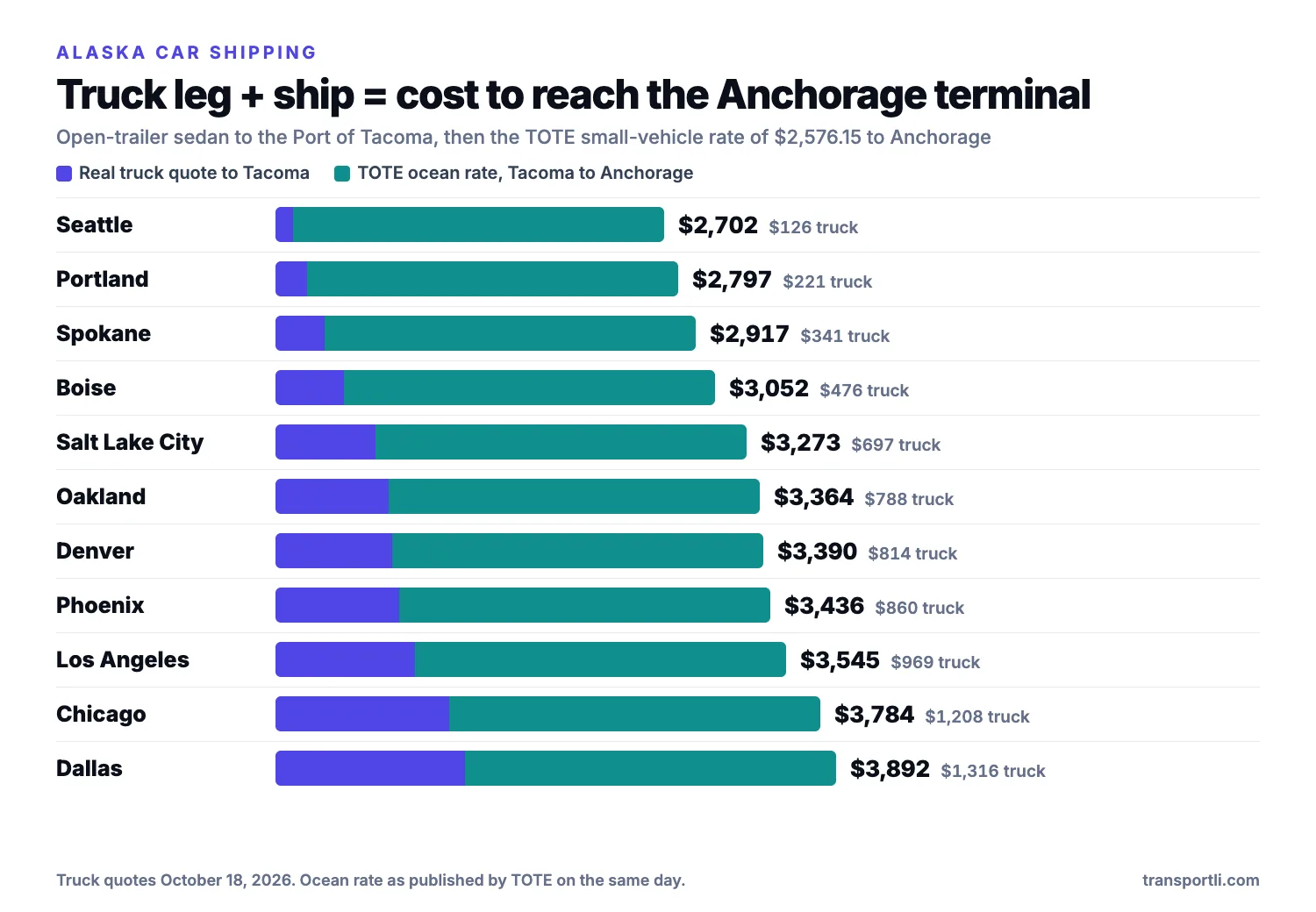 Bar chart of the cost to ship a sedan from eleven mainland cities to the Anchorage terminal, split into the truck leg to Tacoma and the TOTE ocean rate