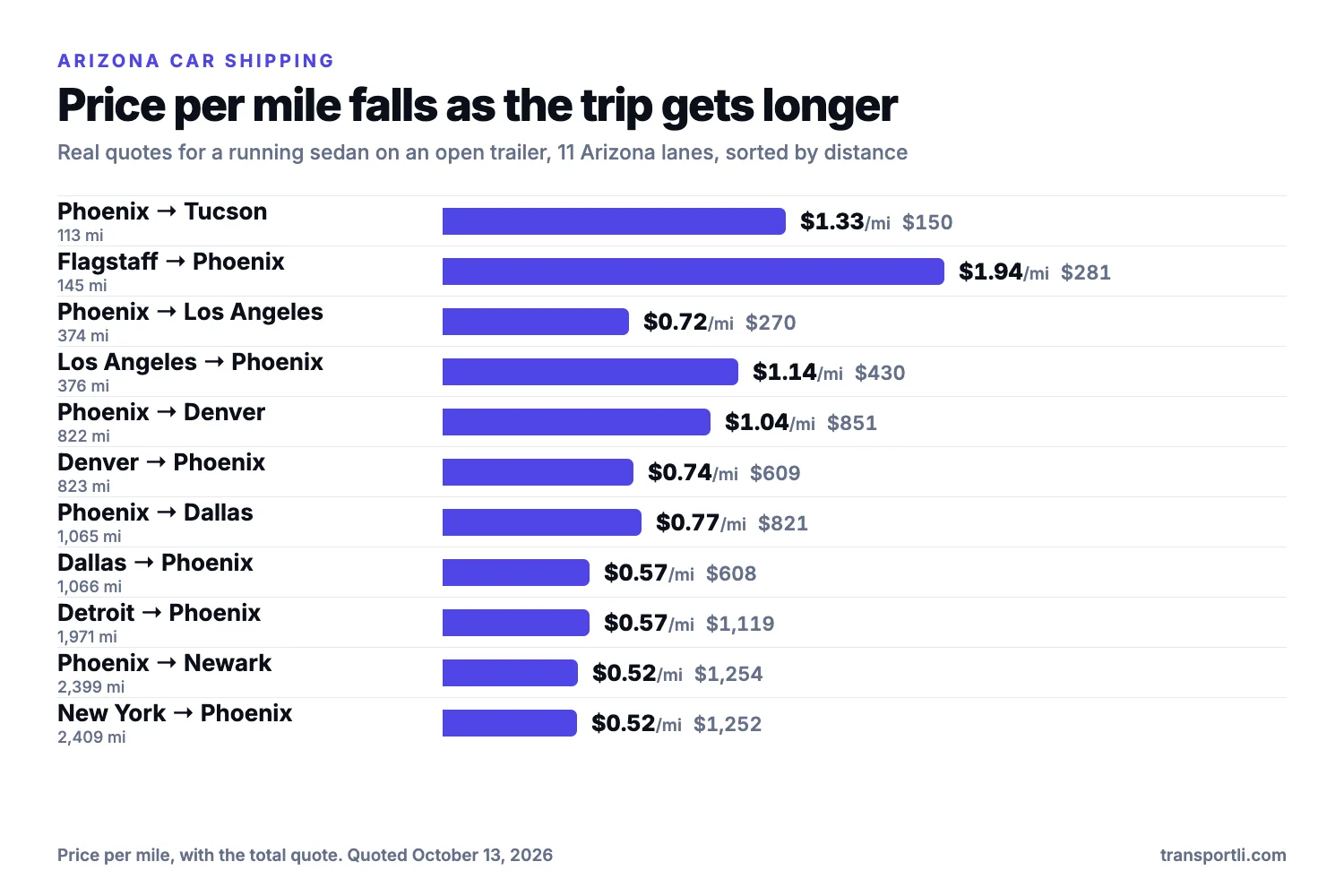 Chart: Arizona car shipping, price per mile falls with distance. Real quotes for a running sedan on an open trailer on eleven Arizona lanes, sorted by distance. Phoenix to Tucson, 113 miles: $1.33 per mile, $150. Flagstaff to Phoenix, 145 miles: $1.94 per mile, $281. Phoenix to Los Angeles, 374 miles: $0.72 per mile, $270. Los Angeles to Phoenix, 376 miles: $1.14 per mile, $430. Phoenix to Denver, 822 miles: $1.04 per mile, $851. Denver to Phoenix, 823 miles: $0.74 per mile, $609. Phoenix to Dallas, 1,065 miles: $0.77 per mile, $821. Dallas to Phoenix, 1,066 miles: $0.57 per mile, $608. Detroit to Phoenix, 1,971 miles: $0.57 per mile, $1,119. Phoenix to Newark, 2,399 miles: $0.52 per mile, $1,254. New York to Phoenix, 2,409 miles: $0.52 per mile, $1,252.