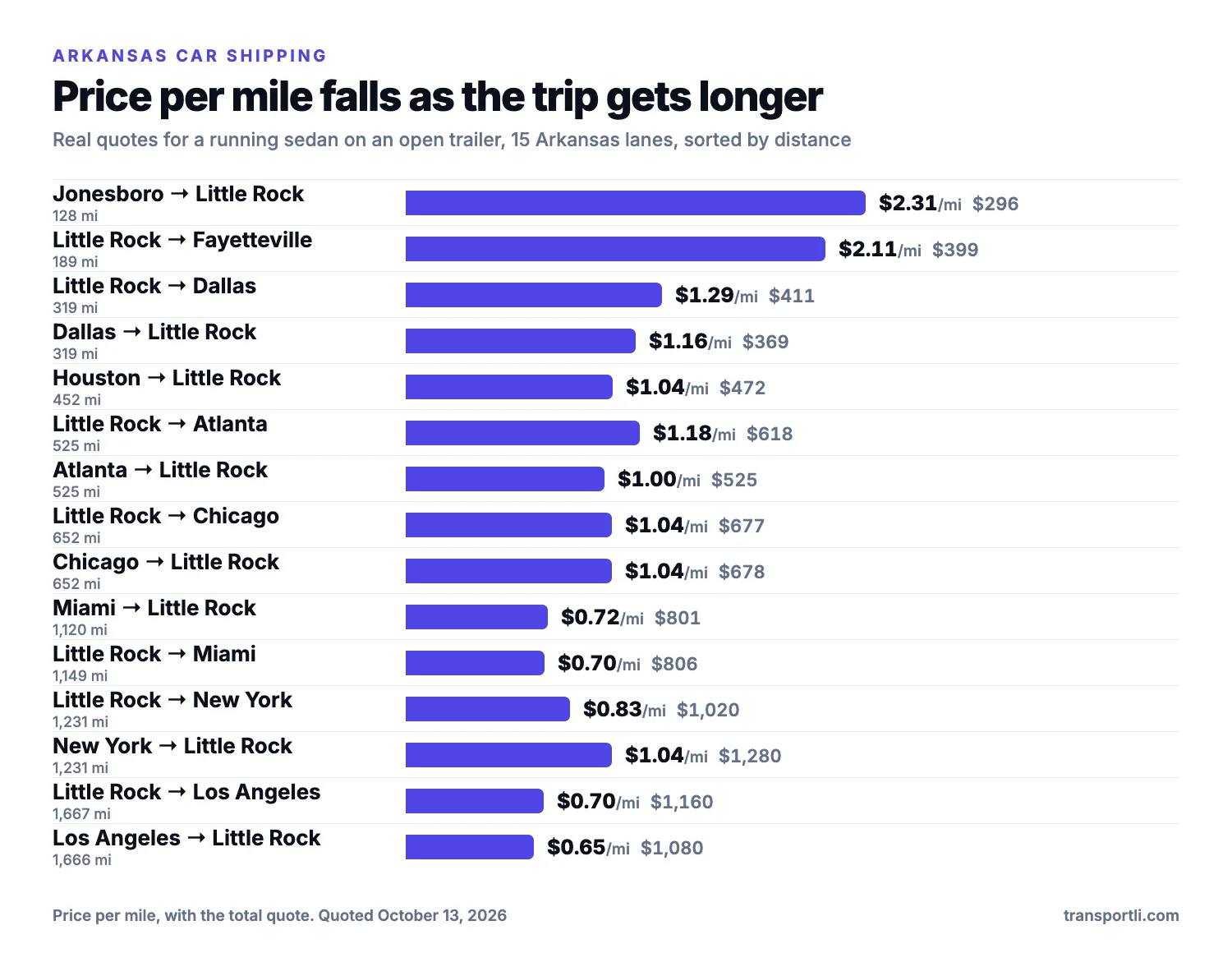 Chart: Arkansas car shipping, price per mile falls with distance. Real quotes for a running sedan on an open trailer on fifteen Arkansas lanes, sorted by distance. Jonesboro to Little Rock, 128 miles: $2.31 per mile, $296. Little Rock to Fayetteville, 189 miles: $2.11 per mile, $399. Little Rock to Dallas, 319 miles: $1.29 per mile, $411. Dallas to Little Rock, 319 miles: $1.16 per mile, $369. Houston to Little Rock, 452 miles: $1.04 per mile, $472. Little Rock to Atlanta, 525 miles: $1.18 per mile, $618. Atlanta to Little Rock, 525 miles: $1.00 per mile, $525. Little Rock to Chicago, 652 miles: $1.04 per mile, $677. Chicago to Little Rock, 652 miles: $1.04 per mile, $678. Miami to Little Rock, 1,120 miles: $0.72 per mile, $801. Little Rock to Miami, 1,149 miles: $0.70 per mile, $806. Little Rock to New York, 1,231 miles: $0.83 per mile, $1,020. New York to Little Rock, 1,231 miles: $1.04 per mile, $1,280. Little Rock to Los Angeles, 1,667 miles: $0.70 per mile, $1,160. Los Angeles to Little Rock, 1,666 miles: $0.65 per mile, $1,080.