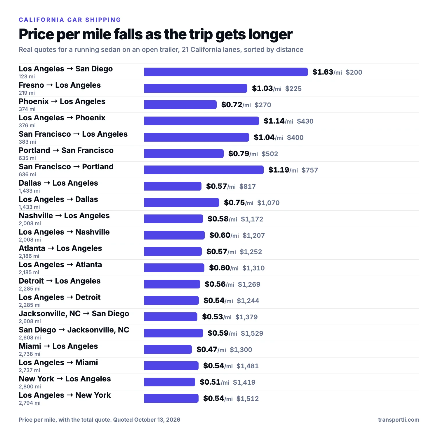 Chart: California car shipping, price per mile falls with distance. Real quotes for a running sedan on an open trailer on twenty-one California lanes, sorted by distance. Los Angeles to San Diego, 123 miles: $1.63 per mile, $200. Fresno to Los Angeles, 219 miles: $1.03 per mile, $225. Phoenix to Los Angeles, 374 miles: $0.72 per mile, $270. Los Angeles to Phoenix, 376 miles: $1.14 per mile, $430. San Francisco to Los Angeles, 383 miles: $1.04 per mile, $400. Portland to San Francisco, 635 miles: $0.79 per mile, $502. San Francisco to Portland, 636 miles: $1.19 per mile, $757. Dallas to Los Angeles, 1,433 miles: $0.57 per mile, $817. Los Angeles to Dallas, 1,433 miles: $0.75 per mile, $1,070. Nashville to Los Angeles, 2,008 miles: $0.58 per mile, $1,172. Los Angeles to Nashville, 2,008 miles: $0.60 per mile, $1,207. Atlanta to Los Angeles, 2,186 miles: $0.57 per mile, $1,252. Los Angeles to Atlanta, 2,185 miles: $0.60 per mile, $1,310. Detroit to Los Angeles, 2,285 miles: $0.56 per mile, $1,269. Los Angeles to Detroit, 2,285 miles: $0.54 per mile, $1,244. Jacksonville, NC to San Diego, 2,608 miles: $0.53 per mile, $1,379. San Diego to Jacksonville, NC, 2,608 miles: $0.59 per mile, $1,529. Miami to Los Angeles, 2,738 miles: $0.47 per mile, $1,300. Los Angeles to Miami, 2,737 miles: $0.54 per mile, $1,481. New York to Los Angeles, 2,800 miles: $0.51 per mile, $1,419. Los Angeles to New York, 2,794 miles: $0.54 per mile, $1,512.