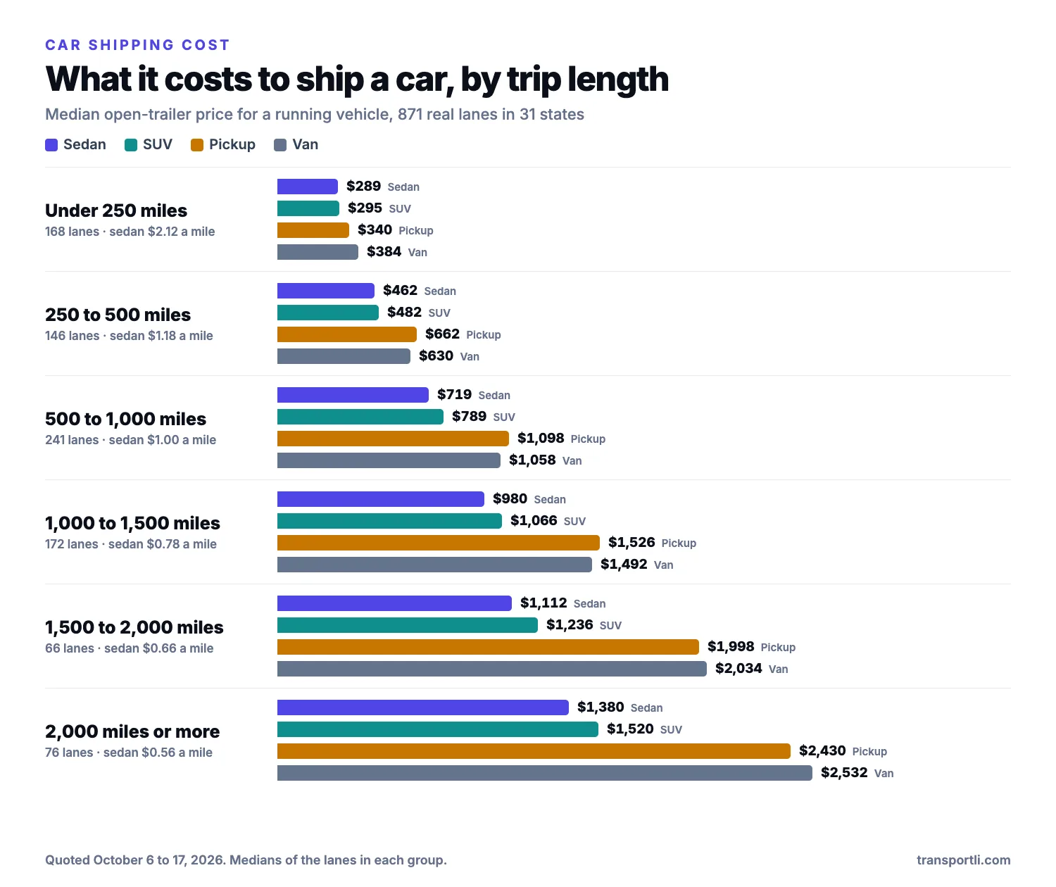 Chart: median open-trailer car shipping price by trip length, from 871 real lanes. Under 250 miles: sedan $289 ($2.12 a mile), SUV $295, pickup $340, van $384. 250 to 500 miles: sedan $462 ($1.18 a mile), SUV $482, pickup $662, van $630. 500 to 1,000 miles: sedan $719 ($1.00 a mile), SUV $789, pickup $1,098, van $1,058. 1,000 to 1,500 miles: sedan $980 ($0.78 a mile), SUV $1,066, pickup $1,526, van $1,492. 1,500 to 2,000 miles: sedan $1,112 ($0.66 a mile), SUV $1,236, pickup $1,998, van $2,034. 2,000 miles or more: sedan $1,380 ($0.56 a mile), SUV $1,520, pickup $2,430, van $2,532.