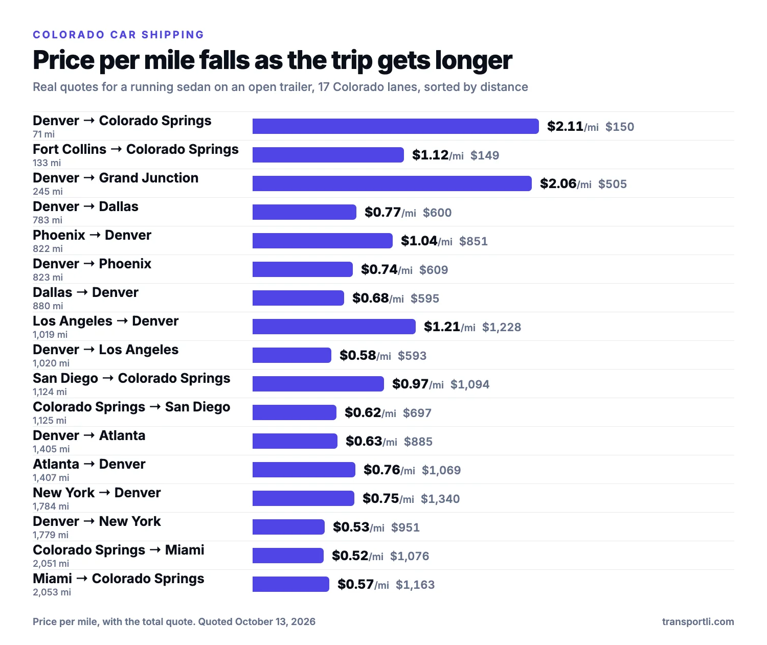 Chart: Colorado car shipping, price per mile falls with distance. Real quotes for a running sedan on an open trailer on seventeen Colorado lanes, sorted by distance. Denver to Colorado Springs, 71 miles: $2.11 per mile, $150. Fort Collins to Colorado Springs, 133 miles: $1.12 per mile, $149. Denver to Grand Junction, 245 miles: $2.06 per mile, $505. Denver to Dallas, 783 miles: $0.77 per mile, $600. Phoenix to Denver, 822 miles: $1.04 per mile, $851. Denver to Phoenix, 823 miles: $0.74 per mile, $609. Dallas to Denver, 880 miles: $0.68 per mile, $595. Los Angeles to Denver, 1,019 miles: $1.21 per mile, $1,228. Denver to Los Angeles, 1,020 miles: $0.58 per mile, $593. San Diego to Colorado Springs, 1,124 miles: $0.97 per mile, $1,094. Colorado Springs to San Diego, 1,125 miles: $0.62 per mile, $697. Denver to Atlanta, 1,405 miles: $0.63 per mile, $885. Atlanta to Denver, 1,407 miles: $0.76 per mile, $1,069. New York to Denver, 1,784 miles: $0.75 per mile, $1,340. Denver to New York, 1,779 miles: $0.53 per mile, $951. Colorado Springs to Miami, 2,051 miles: $0.52 per mile, $1,076. Miami to Colorado Springs, 2,053 miles: $0.57 per mile, $1,163.