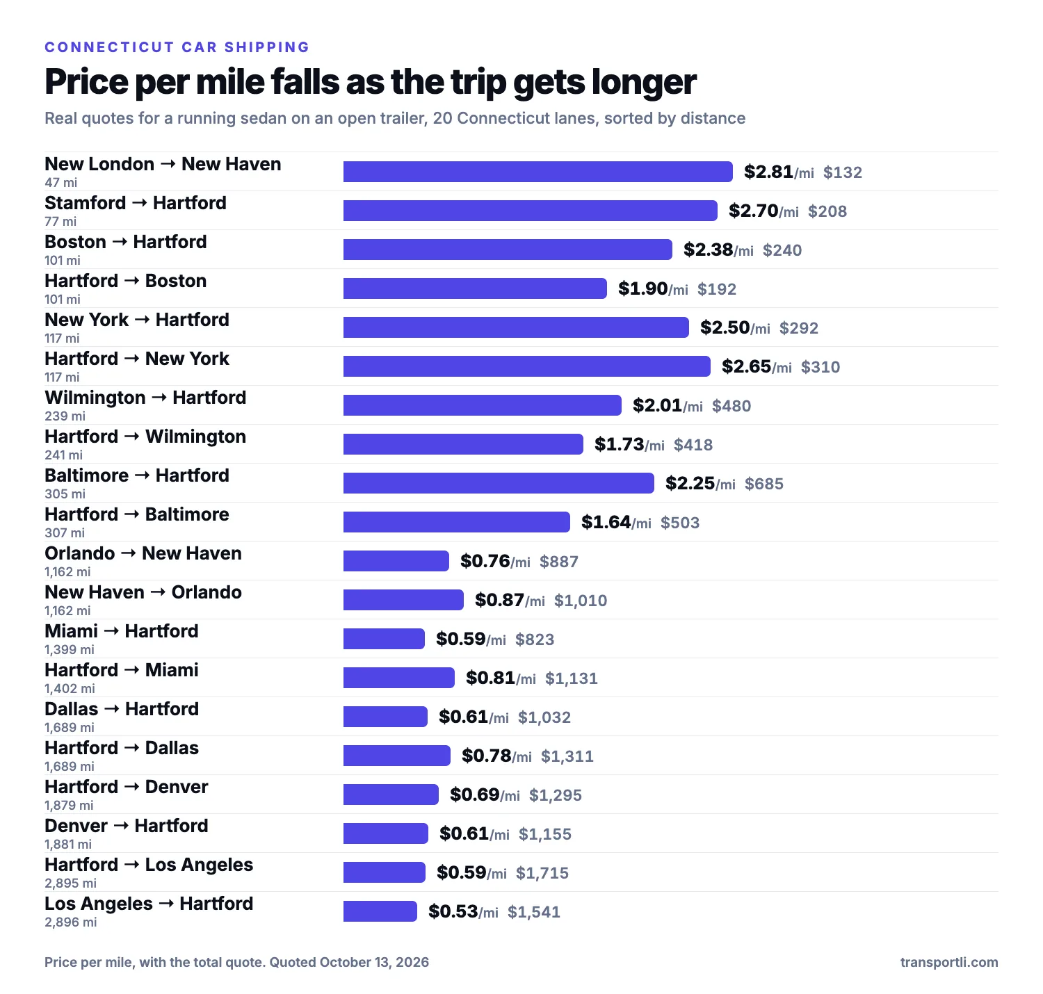 Chart: Connecticut car shipping, price per mile falls with distance. Real quotes for a running sedan on an open trailer on twenty Connecticut lanes, sorted by distance. New London to New Haven, 47 miles: $2.81 per mile, $132. Stamford to Hartford, 77 miles: $2.70 per mile, $208. Boston to Hartford, 101 miles: $2.38 per mile, $240. Hartford to Boston, 101 miles: $1.90 per mile, $192. New York to Hartford, 117 miles: $2.50 per mile, $292. Hartford to New York, 117 miles: $2.65 per mile, $310. Wilmington to Hartford, 239 miles: $2.01 per mile, $480. Hartford to Wilmington, 241 miles: $1.73 per mile, $418. Baltimore to Hartford, 305 miles: $2.25 per mile, $685. Hartford to Baltimore, 307 miles: $1.64 per mile, $503. Orlando to New Haven, 1,162 miles: $0.76 per mile, $887. New Haven to Orlando, 1,162 miles: $0.87 per mile, $1,010. Miami to Hartford, 1,399 miles: $0.59 per mile, $823. Hartford to Miami, 1,402 miles: $0.81 per mile, $1,131. Dallas to Hartford, 1,689 miles: $0.61 per mile, $1,032. Hartford to Dallas, 1,689 miles: $0.78 per mile, $1,311. Hartford to Denver, 1,879 miles: $0.69 per mile, $1,295. Denver to Hartford, 1,881 miles: $0.61 per mile, $1,155. Hartford to Los Angeles, 2,895 miles: $0.59 per mile, $1,715. Los Angeles to Hartford, 2,896 miles: $0.53 per mile, $1,541.