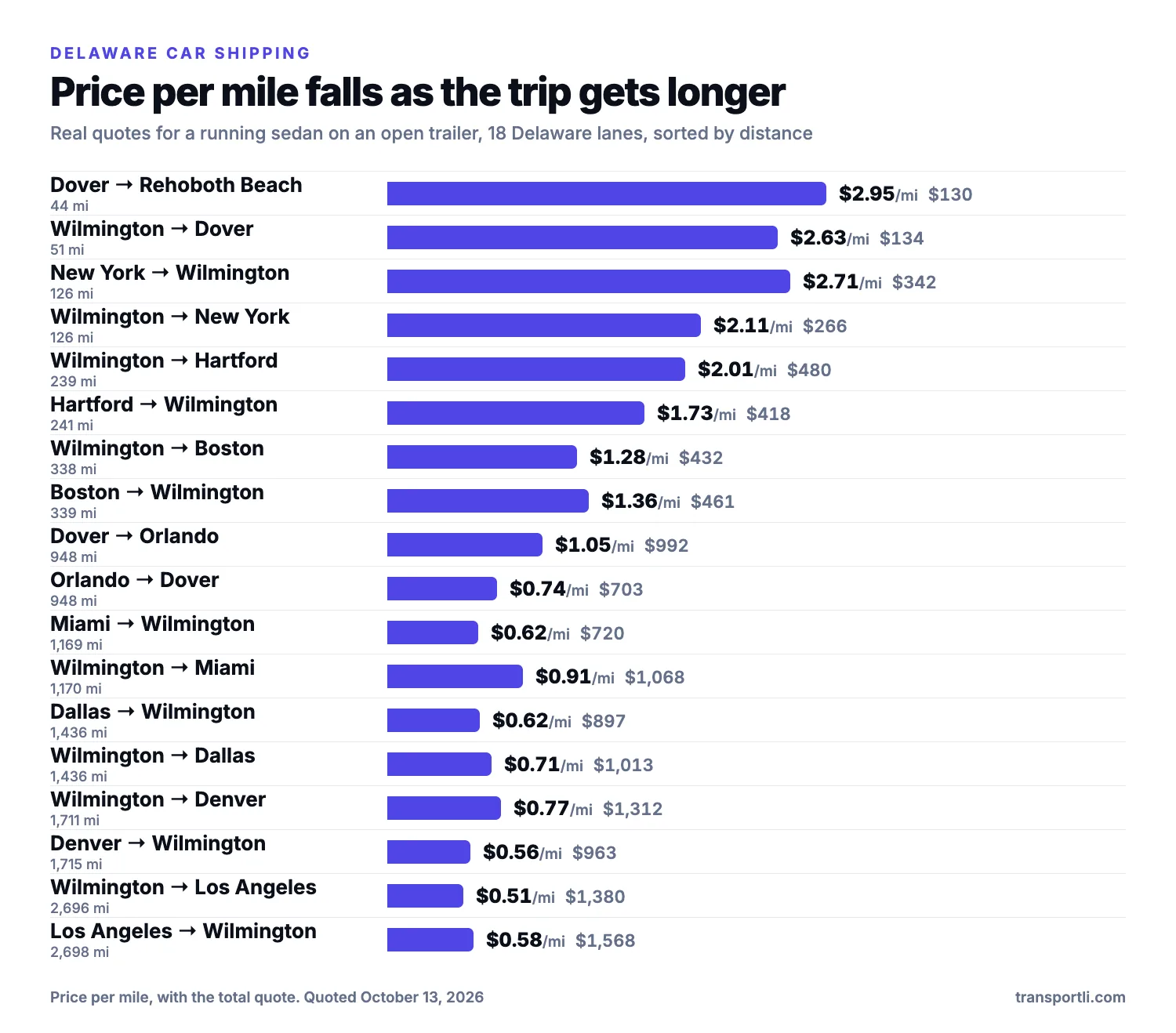 Chart: Delaware car shipping, price per mile falls with distance. Real quotes for a running sedan on an open trailer on eighteen Delaware lanes, sorted by distance. Dover to Rehoboth Beach, 44 miles: $2.95 per mile, $130. Wilmington to Dover, 51 miles: $2.63 per mile, $134. New York to Wilmington, 126 miles: $2.71 per mile, $342. Wilmington to New York, 126 miles: $2.11 per mile, $266. Wilmington to Hartford, 239 miles: $2.01 per mile, $480. Hartford to Wilmington, 241 miles: $1.73 per mile, $418. Wilmington to Boston, 338 miles: $1.28 per mile, $432. Boston to Wilmington, 339 miles: $1.36 per mile, $461. Dover to Orlando, 948 miles: $1.05 per mile, $992. Orlando to Dover, 948 miles: $0.74 per mile, $703. Miami to Wilmington, 1,169 miles: $0.62 per mile, $720. Wilmington to Miami, 1,170 miles: $0.91 per mile, $1,068. Dallas to Wilmington, 1,436 miles: $0.62 per mile, $897. Wilmington to Dallas, 1,436 miles: $0.71 per mile, $1,013. Wilmington to Denver, 1,711 miles: $0.77 per mile, $1,312. Denver to Wilmington, 1,715 miles: $0.56 per mile, $963. Wilmington to Los Angeles, 2,696 miles: $0.51 per mile, $1,380. Los Angeles to Wilmington, 2,698 miles: $0.58 per mile, $1,568.