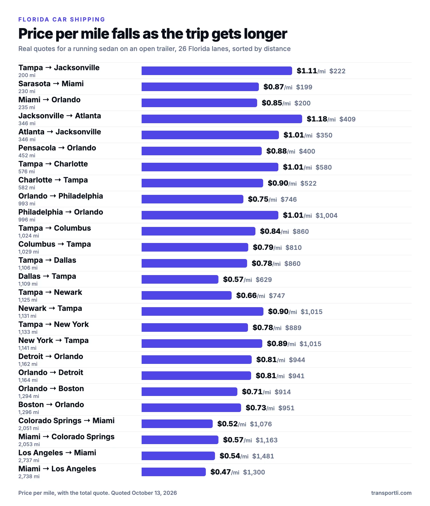 Chart: Florida car shipping, price per mile falls with distance. Real quotes for a running sedan on an open trailer on twenty-six Florida lanes, sorted by distance. Tampa to Jacksonville, 200 miles: $1.11 per mile, $222. Sarasota to Miami, 230 miles: $0.87 per mile, $199. Miami to Orlando, 235 miles: $0.85 per mile, $200. Jacksonville to Atlanta, 346 miles: $1.18 per mile, $409. Atlanta to Jacksonville, 346 miles: $1.01 per mile, $350. Pensacola to Orlando, 452 miles: $0.88 per mile, $400. Tampa to Charlotte, 576 miles: $1.01 per mile, $580. Charlotte to Tampa, 582 miles: $0.90 per mile, $522. Orlando to Philadelphia, 993 miles: $0.75 per mile, $746. Philadelphia to Orlando, 996 miles: $1.01 per mile, $1,004. Tampa to Columbus, 1,024 miles: $0.84 per mile, $860. Columbus to Tampa, 1,029 miles: $0.79 per mile, $810. Tampa to Dallas, 1,106 miles: $0.78 per mile, $860. Dallas to Tampa, 1,109 miles: $0.57 per mile, $629. Tampa to Newark, 1,125 miles: $0.66 per mile, $747. Newark to Tampa, 1,131 miles: $0.90 per mile, $1,015. Tampa to New York, 1,133 miles: $0.78 per mile, $889. New York to Tampa, 1,141 miles: $0.89 per mile, $1,015. Detroit to Orlando, 1,162 miles: $0.81 per mile, $944. Orlando to Detroit, 1,164 miles: $0.81 per mile, $941. Orlando to Boston, 1,294 miles: $0.71 per mile, $914. Boston to Orlando, 1,296 miles: $0.73 per mile, $951. Colorado Springs to Miami, 2,051 miles: $0.52 per mile, $1,076. Miami to Colorado Springs, 2,053 miles: $0.57 per mile, $1,163. Los Angeles to Miami, 2,737 miles: $0.54 per mile, $1,481. Miami to Los Angeles, 2,738 miles: $0.47 per mile, $1,300.