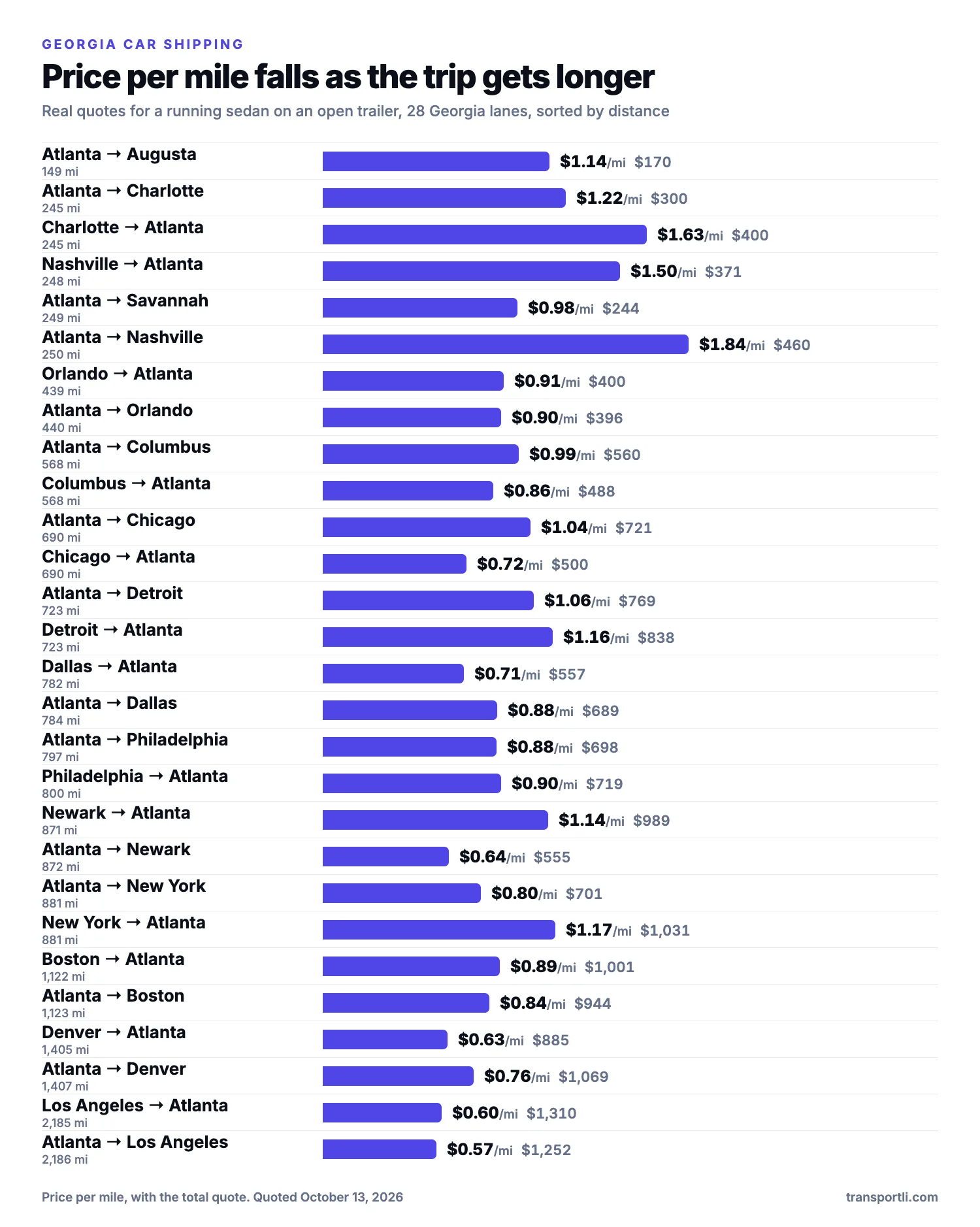 Chart: Georgia car shipping, price per mile falls with distance. Real quotes for a running sedan on an open trailer on twenty-eight Georgia lanes, sorted by distance. Atlanta to Augusta, 149 miles: $1.14 per mile, $170. Atlanta to Charlotte, 245 miles: $1.22 per mile, $300. Charlotte to Atlanta, 245 miles: $1.63 per mile, $400. Nashville to Atlanta, 248 miles: $1.50 per mile, $371. Atlanta to Savannah, 249 miles: $0.98 per mile, $244. Atlanta to Nashville, 250 miles: $1.84 per mile, $460. Orlando to Atlanta, 439 miles: $0.91 per mile, $400. Atlanta to Orlando, 440 miles: $0.90 per mile, $396. Atlanta to Columbus, 568 miles: $0.99 per mile, $560. Columbus to Atlanta, 568 miles: $0.86 per mile, $488. Atlanta to Chicago, 690 miles: $1.04 per mile, $721. Chicago to Atlanta, 690 miles: $0.72 per mile, $500. Atlanta to Detroit, 723 miles: $1.06 per mile, $769. Detroit to Atlanta, 723 miles: $1.16 per mile, $838. Dallas to Atlanta, 782 miles: $0.71 per mile, $557. Atlanta to Dallas, 784 miles: $0.88 per mile, $689. Atlanta to Philadelphia, 797 miles: $0.88 per mile, $698. Philadelphia to Atlanta, 800 miles: $0.90 per mile, $719. Newark to Atlanta, 871 miles: $1.14 per mile, $989. Atlanta to Newark, 872 miles: $0.64 per mile, $555. Atlanta to New York, 881 miles: $0.80 per mile, $701. New York to Atlanta, 881 miles: $1.17 per mile, $1,031. Boston to Atlanta, 1,122 miles: $0.89 per mile, $1,001. Atlanta to Boston, 1,123 miles: $0.84 per mile, $944. Denver to Atlanta, 1,405 miles: $0.63 per mile, $885. Atlanta to Denver, 1,407 miles: $0.76 per mile, $1,069. Los Angeles to Atlanta, 2,185 miles: $0.60 per mile, $1,310. Atlanta to Los Angeles, 2,186 miles: $0.57 per mile, $1,252.