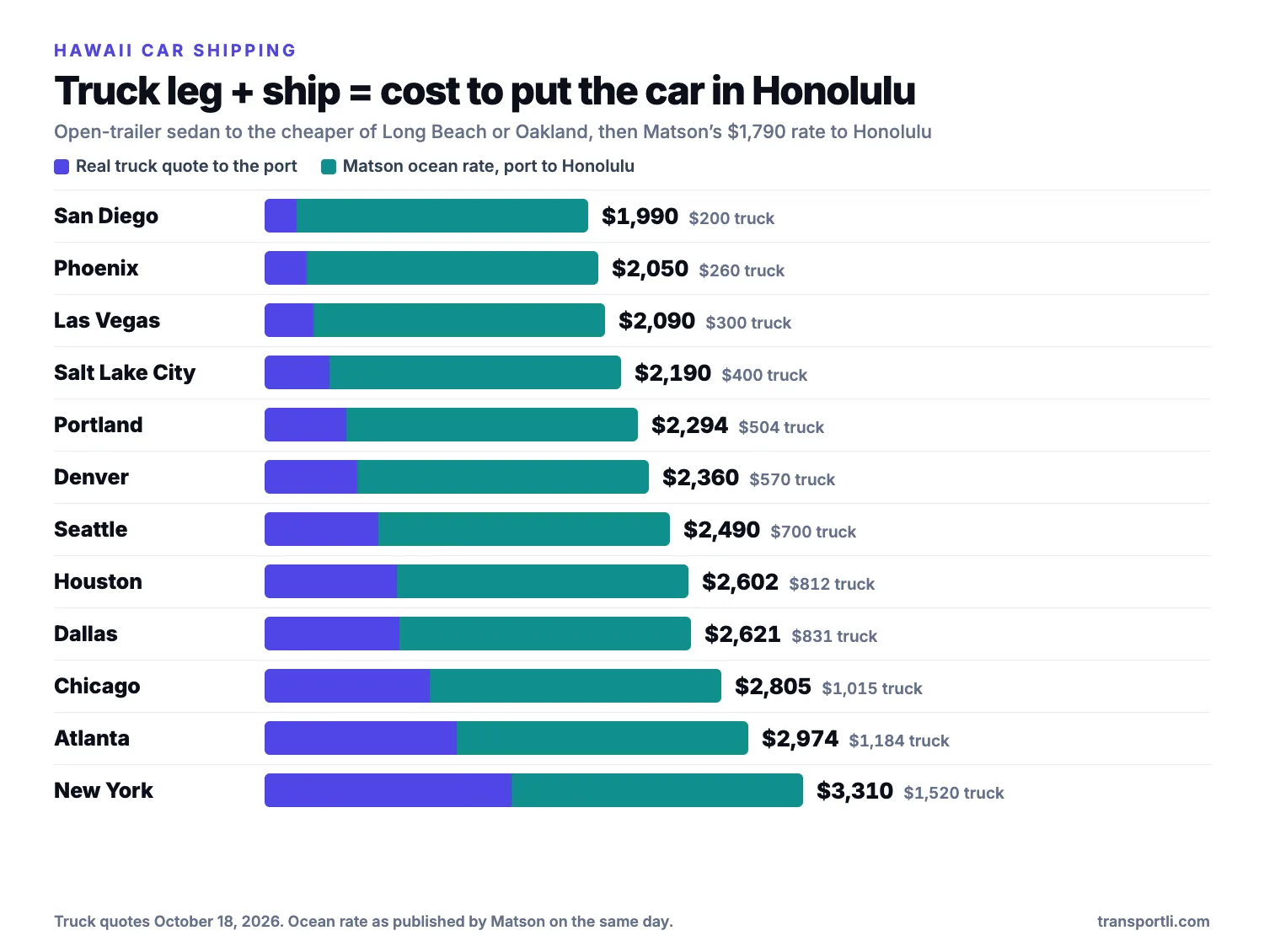Bar chart of the cost to ship a sedan from mainland cities to Honolulu, split into the truck leg to Long Beach and Matson&rsquo;s ocean rate