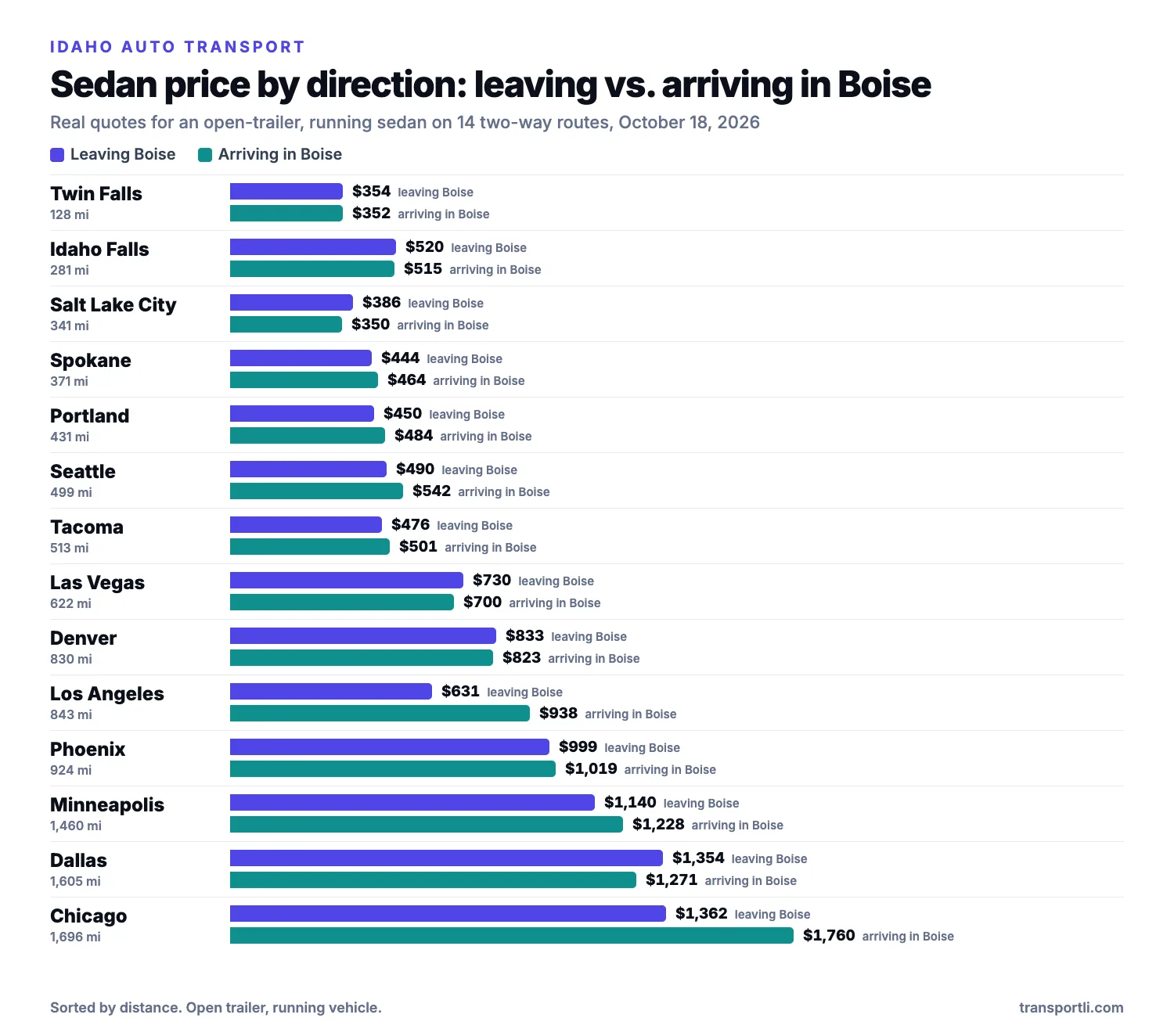 Bar chart of real sedan prices leaving and arriving in Boise, Idaho on two-way routes