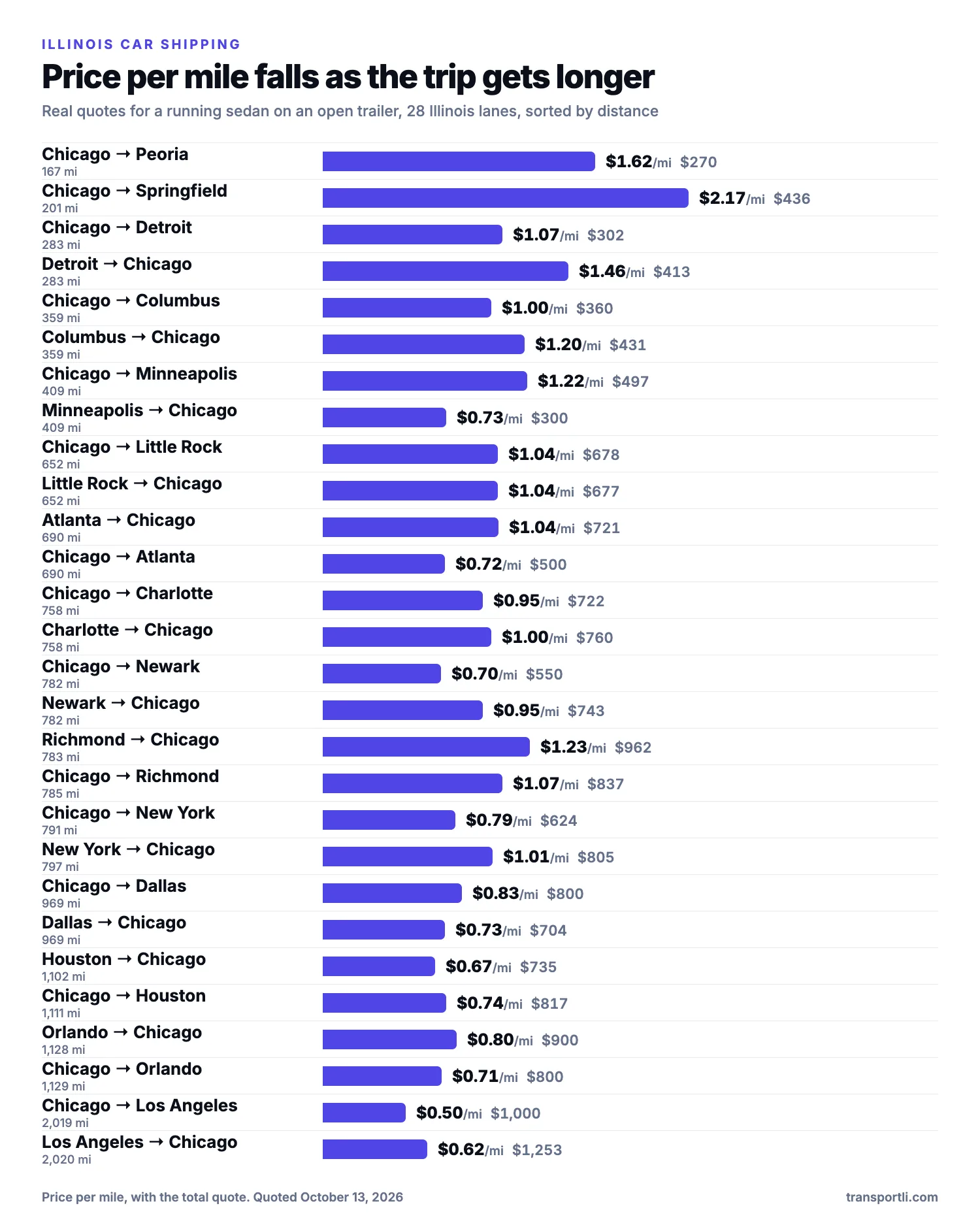 Chart: Illinois car shipping, price per mile falls with distance. Real quotes for a running sedan on an open trailer on twenty-eight Illinois lanes, sorted by distance. Chicago to Peoria, 167 miles: $1.62 per mile, $270. Chicago to Springfield, 201 miles: $2.17 per mile, $436. Chicago to Detroit, 283 miles: $1.07 per mile, $302. Detroit to Chicago, 283 miles: $1.46 per mile, $413. Chicago to Columbus, 359 miles: $1.00 per mile, $360. Columbus to Chicago, 359 miles: $1.20 per mile, $431. Chicago to Minneapolis, 409 miles: $1.22 per mile, $497. Minneapolis to Chicago, 409 miles: $0.73 per mile, $300. Chicago to Little Rock, 652 miles: $1.04 per mile, $678. Little Rock to Chicago, 652 miles: $1.04 per mile, $677. Atlanta to Chicago, 690 miles: $1.04 per mile, $721. Chicago to Atlanta, 690 miles: $0.72 per mile, $500. Chicago to Charlotte, 758 miles: $0.95 per mile, $722. Charlotte to Chicago, 758 miles: $1.00 per mile, $760. Chicago to Newark, 782 miles: $0.70 per mile, $550. Newark to Chicago, 782 miles: $0.95 per mile, $743. Richmond to Chicago, 783 miles: $1.23 per mile, $962. Chicago to Richmond, 785 miles: $1.07 per mile, $837. Chicago to New York, 791 miles: $0.79 per mile, $624. New York to Chicago, 797 miles: $1.01 per mile, $805. Chicago to Dallas, 969 miles: $0.83 per mile, $800. Dallas to Chicago, 969 miles: $0.73 per mile, $704. Houston to Chicago, 1,102 miles: $0.67 per mile, $735. Chicago to Houston, 1,111 miles: $0.74 per mile, $817. Orlando to Chicago, 1,128 miles: $0.80 per mile, $900. Chicago to Orlando, 1,129 miles: $0.71 per mile, $800. Chicago to Los Angeles, 2,019 miles: $0.50 per mile, $1,000. Los Angeles to Chicago, 2,020 miles: $0.62 per mile, $1,253.