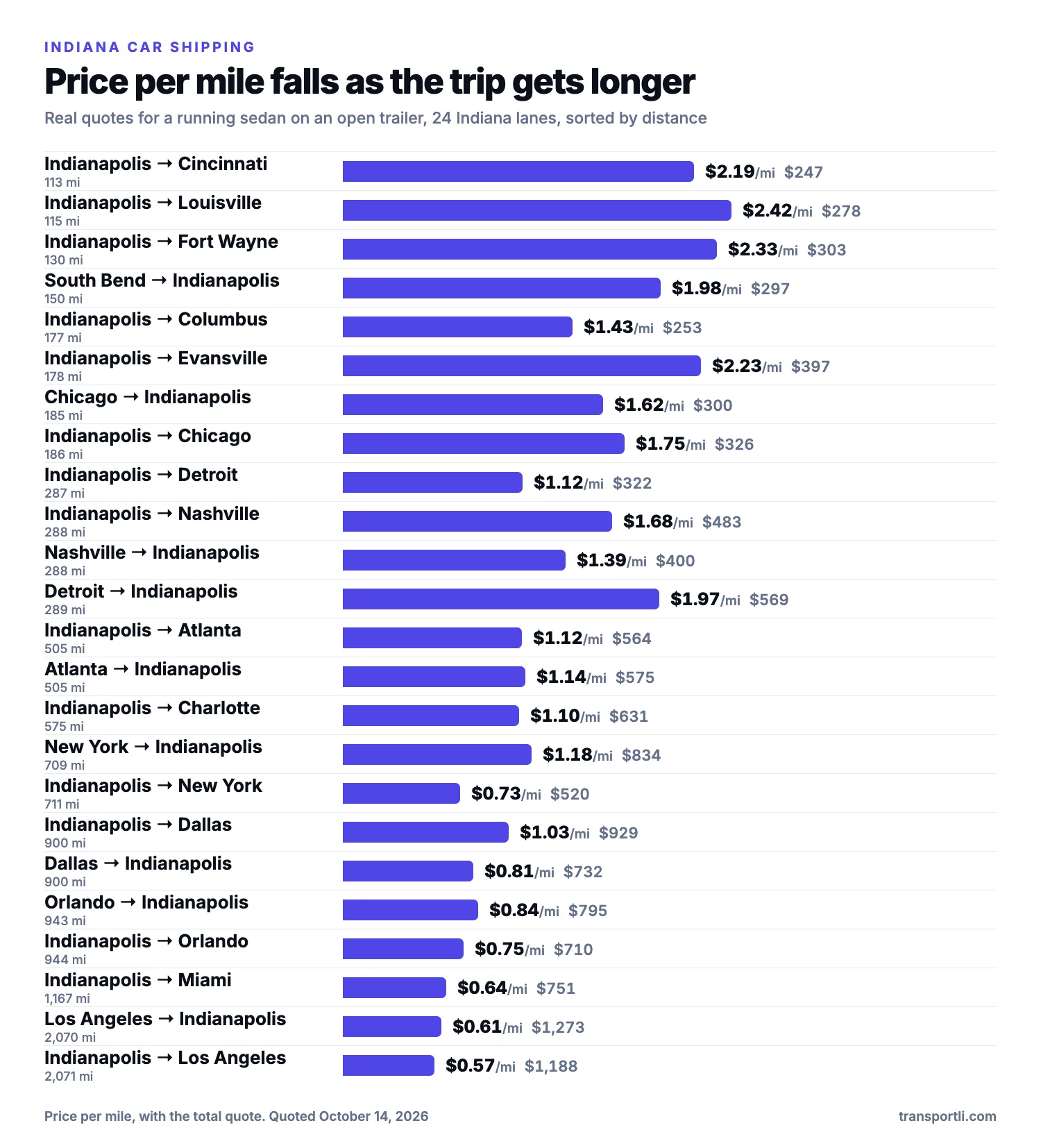 Chart: Indiana car shipping, price per mile falls with distance. Real quotes for a running sedan on an open trailer on twenty-four Indiana lanes, sorted by distance. Indianapolis to Cincinnati, 113 miles: $2.19 per mile, $247. Indianapolis to Louisville, 115 miles: $2.42 per mile, $278. Indianapolis to Fort Wayne, 130 miles: $2.33 per mile, $303. South Bend to Indianapolis, 150 miles: $1.98 per mile, $297. Indianapolis to Columbus, 177 miles: $1.43 per mile, $253. Indianapolis to Evansville, 178 miles: $2.23 per mile, $397. Chicago to Indianapolis, 185 miles: $1.62 per mile, $300. Indianapolis to Chicago, 186 miles: $1.75 per mile, $326. Indianapolis to Detroit, 287 miles: $1.12 per mile, $322. Indianapolis to Nashville, 288 miles: $1.68 per mile, $483. Nashville to Indianapolis, 288 miles: $1.39 per mile, $400. Detroit to Indianapolis, 289 miles: $1.97 per mile, $569. Indianapolis to Atlanta, 505 miles: $1.12 per mile, $564. Atlanta to Indianapolis, 505 miles: $1.14 per mile, $575. Indianapolis to Charlotte, 575 miles: $1.10 per mile, $631. New York to Indianapolis, 709 miles: $1.18 per mile, $834. Indianapolis to New York, 711 miles: $0.73 per mile, $520. Indianapolis to Dallas, 900 miles: $1.03 per mile, $929. Dallas to Indianapolis, 900 miles: $0.81 per mile, $732. Orlando to Indianapolis, 943 miles: $0.84 per mile, $795. Indianapolis to Orlando, 944 miles: $0.75 per mile, $710. Indianapolis to Miami, 1,167 miles: $0.64 per mile, $751. Los Angeles to Indianapolis, 2,070 miles: $0.61 per mile, $1,273. Indianapolis to Los Angeles, 2,071 miles: $0.57 per mile, $1,188.