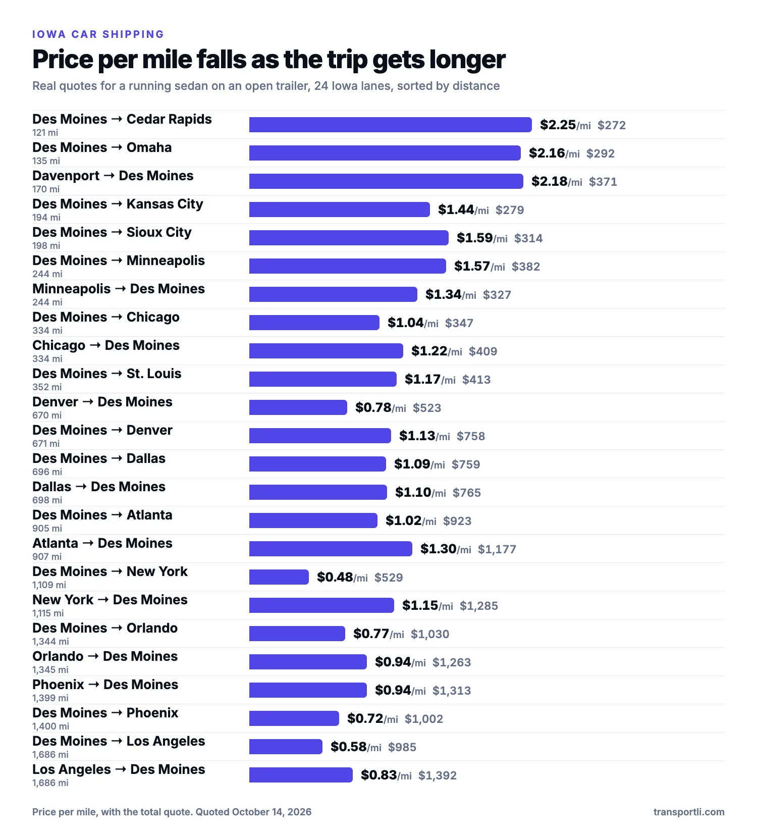 Chart: Iowa car shipping, price per mile falls with distance. Real quotes for a running sedan on an open trailer on twenty-four Iowa lanes, sorted by distance. Des Moines to Cedar Rapids, 121 miles: $2.25 per mile, $272. Des Moines to Omaha, 135 miles: $2.16 per mile, $292. Davenport to Des Moines, 170 miles: $2.18 per mile, $371. Des Moines to Kansas City, 194 miles: $1.44 per mile, $279. Des Moines to Sioux City, 198 miles: $1.59 per mile, $314. Des Moines to Minneapolis, 244 miles: $1.57 per mile, $382. Minneapolis to Des Moines, 244 miles: $1.34 per mile, $327. Des Moines to Chicago, 334 miles: $1.04 per mile, $347. Chicago to Des Moines, 334 miles: $1.22 per mile, $409. Des Moines to St. Louis, 352 miles: $1.17 per mile, $413. Denver to Des Moines, 670 miles: $0.78 per mile, $523. Des Moines to Denver, 671 miles: $1.13 per mile, $758. Des Moines to Dallas, 696 miles: $1.09 per mile, $759. Dallas to Des Moines, 698 miles: $1.10 per mile, $765. Des Moines to Atlanta, 905 miles: $1.02 per mile, $923. Atlanta to Des Moines, 907 miles: $1.30 per mile, $1,177. Des Moines to New York, 1,109 miles: $0.48 per mile, $529. New York to Des Moines, 1,115 miles: $1.15 per mile, $1,285. Des Moines to Orlando, 1,344 miles: $0.77 per mile, $1,030. Orlando to Des Moines, 1,345 miles: $0.94 per mile, $1,263. Phoenix to Des Moines, 1,399 miles: $0.94 per mile, $1,313. Des Moines to Phoenix, 1,400 miles: $0.72 per mile, $1,002. Des Moines to Los Angeles, 1,686 miles: $0.58 per mile, $985. Los Angeles to Des Moines, 1,686 miles: $0.83 per mile, $1,392.