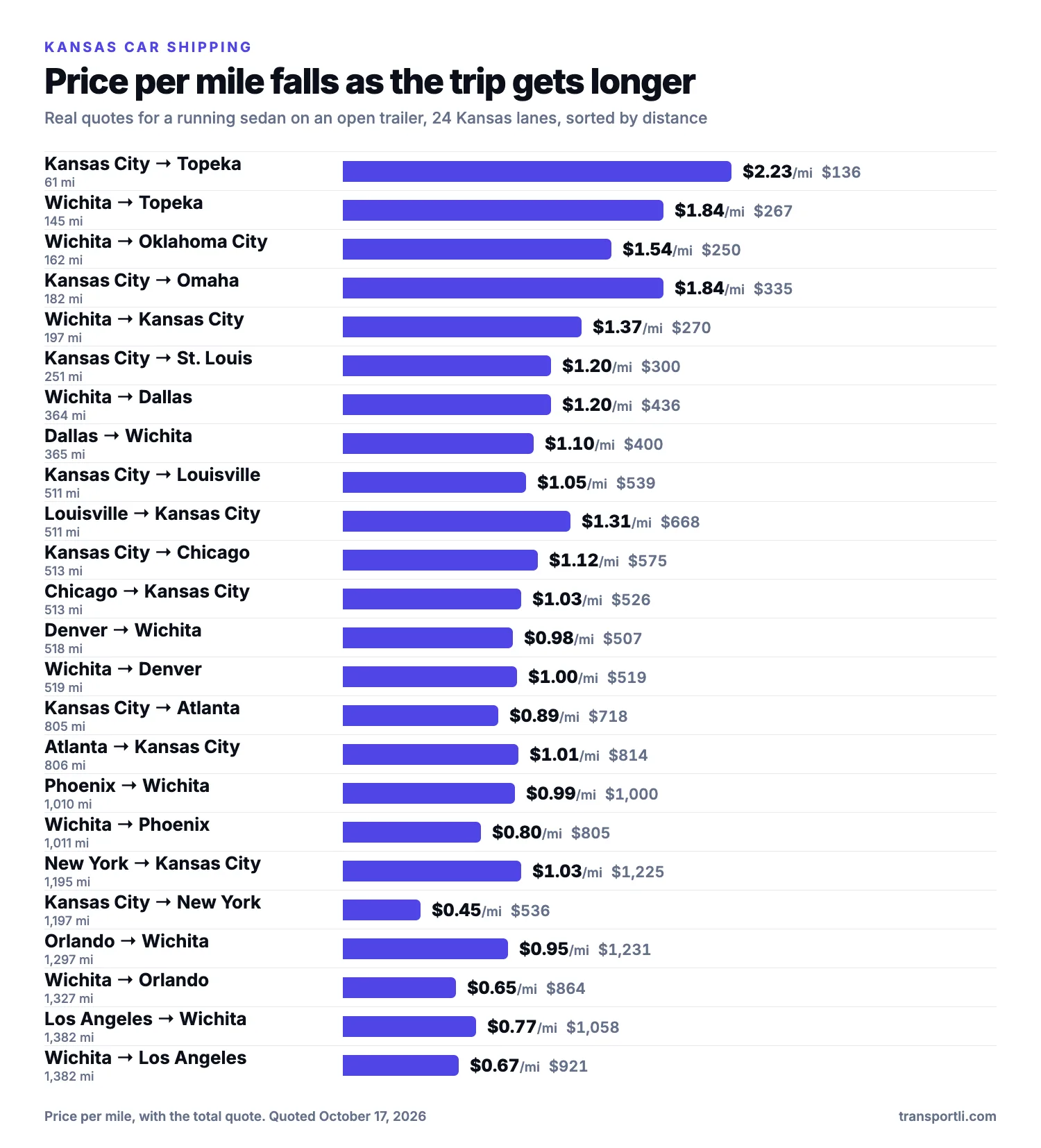 Chart: Kansas car shipping, price per mile falls with distance. Real quotes for a running sedan on an open trailer on twenty-four Kansas lanes, sorted by distance. Kansas City to Topeka, 61 miles: $2.23 per mile, $136. Wichita to Topeka, 145 miles: $1.84 per mile, $267. Wichita to Oklahoma City, 162 miles: $1.54 per mile, $250. Kansas City to Omaha, 182 miles: $1.84 per mile, $335. Wichita to Kansas City, 197 miles: $1.37 per mile, $270. Kansas City to St. Louis, 251 miles: $1.20 per mile, $300. Wichita to Dallas, 364 miles: $1.20 per mile, $436. Dallas to Wichita, 365 miles: $1.10 per mile, $400. Kansas City to Louisville, 511 miles: $1.05 per mile, $539. Louisville to Kansas City, 511 miles: $1.31 per mile, $668. Kansas City to Chicago, 513 miles: $1.12 per mile, $575. Chicago to Kansas City, 513 miles: $1.03 per mile, $526. Denver to Wichita, 518 miles: $0.98 per mile, $507. Wichita to Denver, 519 miles: $1.00 per mile, $519. Kansas City to Atlanta, 805 miles: $0.89 per mile, $718. Atlanta to Kansas City, 806 miles: $1.01 per mile, $814. Phoenix to Wichita, 1,010 miles: $0.99 per mile, $1,000. Wichita to Phoenix, 1,011 miles: $0.80 per mile, $805. New York to Kansas City, 1,195 miles: $1.03 per mile, $1,225. Kansas City to New York, 1,197 miles: $0.45 per mile, $536. Orlando to Wichita, 1,297 miles: $0.95 per mile, $1,231. Wichita to Orlando, 1,327 miles: $0.65 per mile, $864. Los Angeles to Wichita, 1,382 miles: $0.77 per mile, $1,058. Wichita to Los Angeles, 1,382 miles: $0.67 per mile, $921.