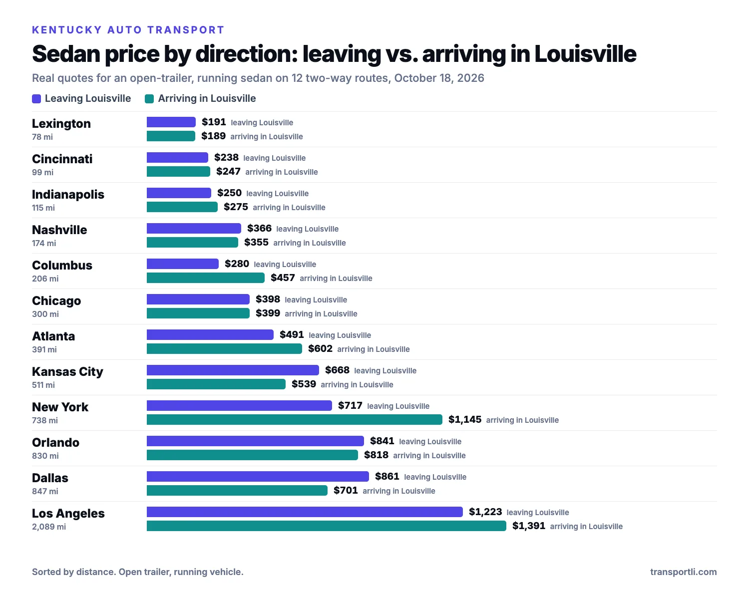 Bar chart of real sedan prices leaving and arriving in Louisville, Kentucky on two-way routes
