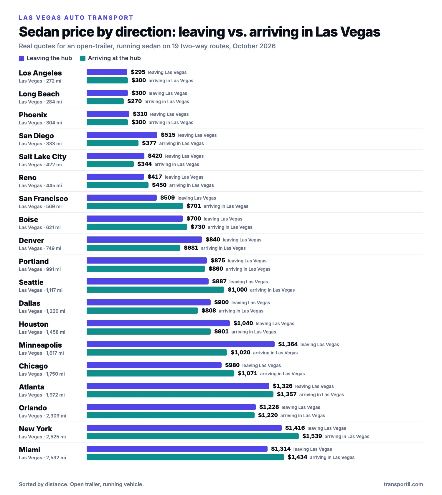 Bar chart of real sedan prices leaving and arriving in Las Vegas, Nevada on two-way routes