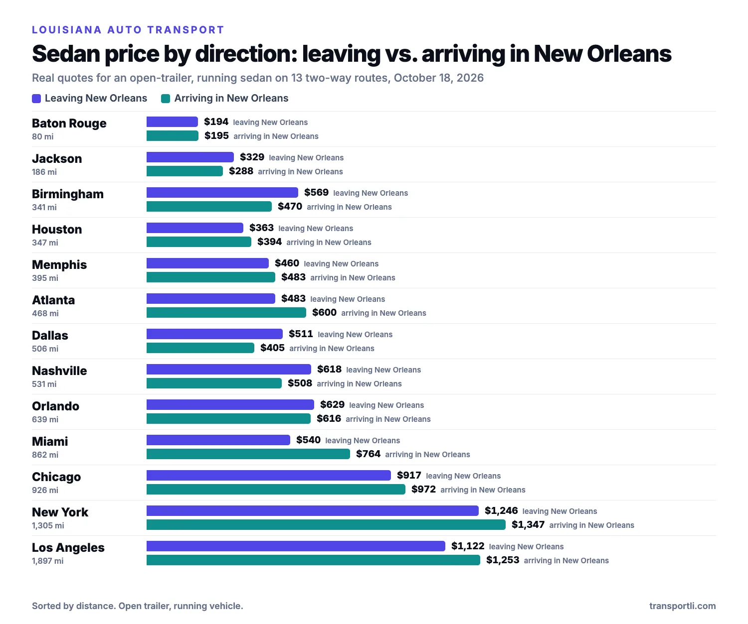 Bar chart of real sedan prices leaving and arriving in New Orleans, Louisiana on two-way routes