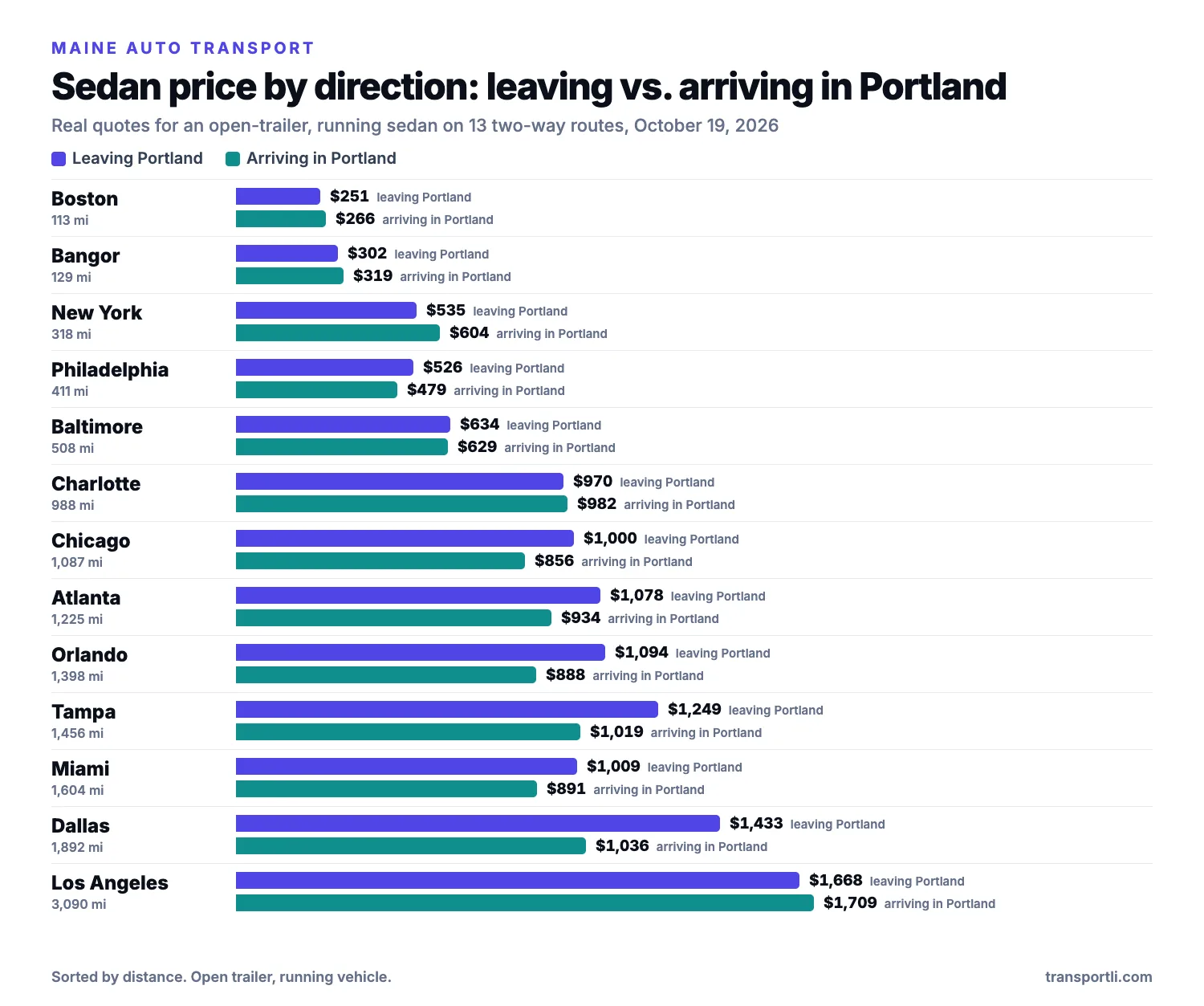 Bar chart of real sedan prices leaving and arriving in Portland, Maine on two-way routes