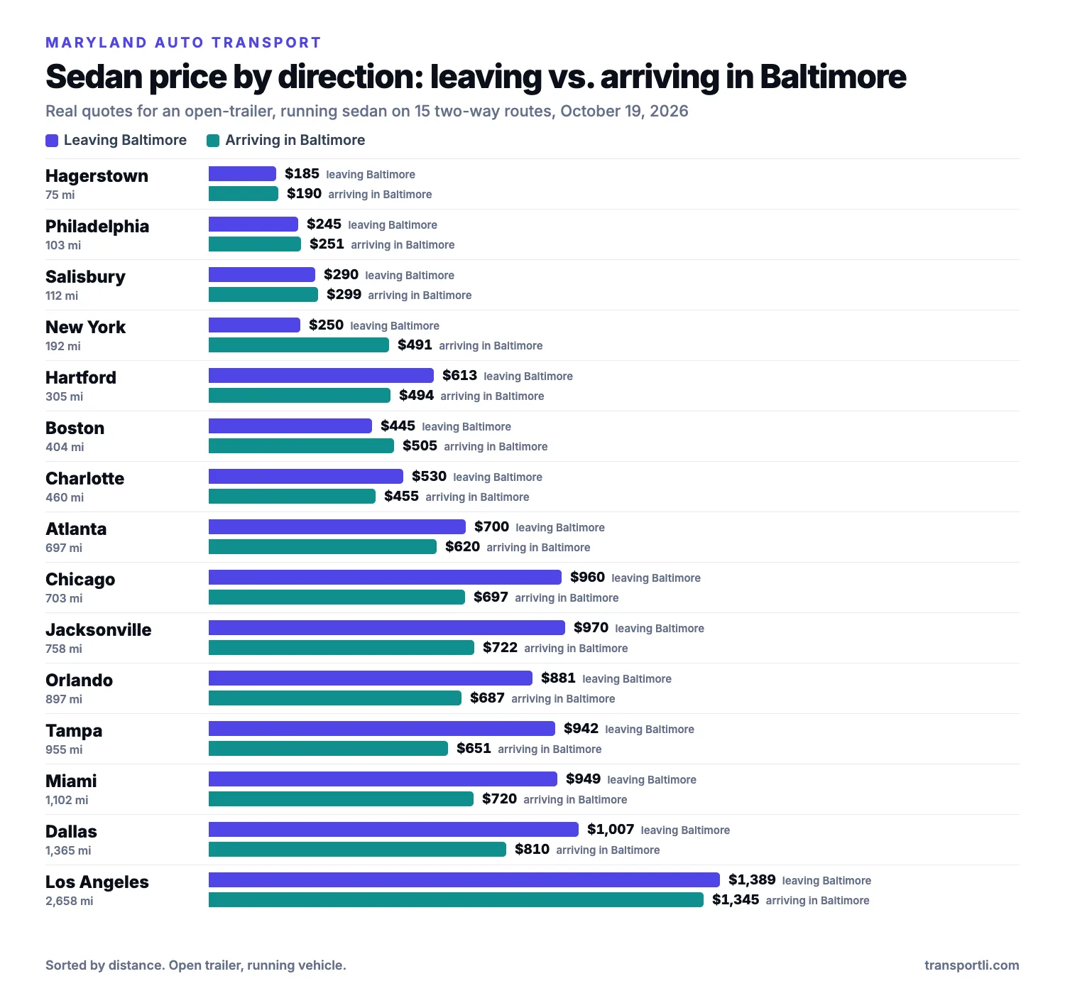 Bar chart of real sedan prices leaving and arriving in Baltimore, Maryland on two-way routes