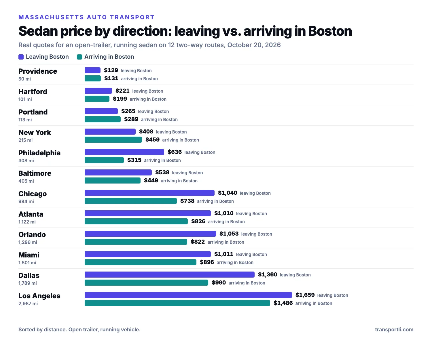 Bar chart of real sedan prices leaving and arriving in Boston, Massachusetts on two-way routes