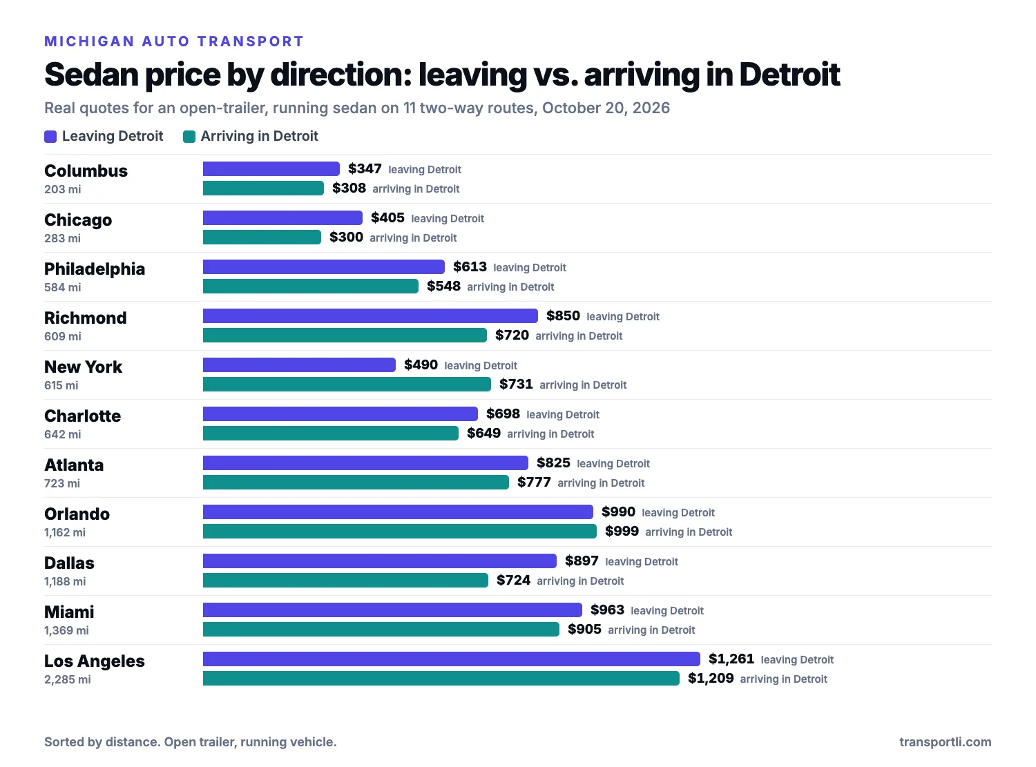 Bar chart of real sedan prices leaving and arriving in Detroit, Michigan on two-way routes