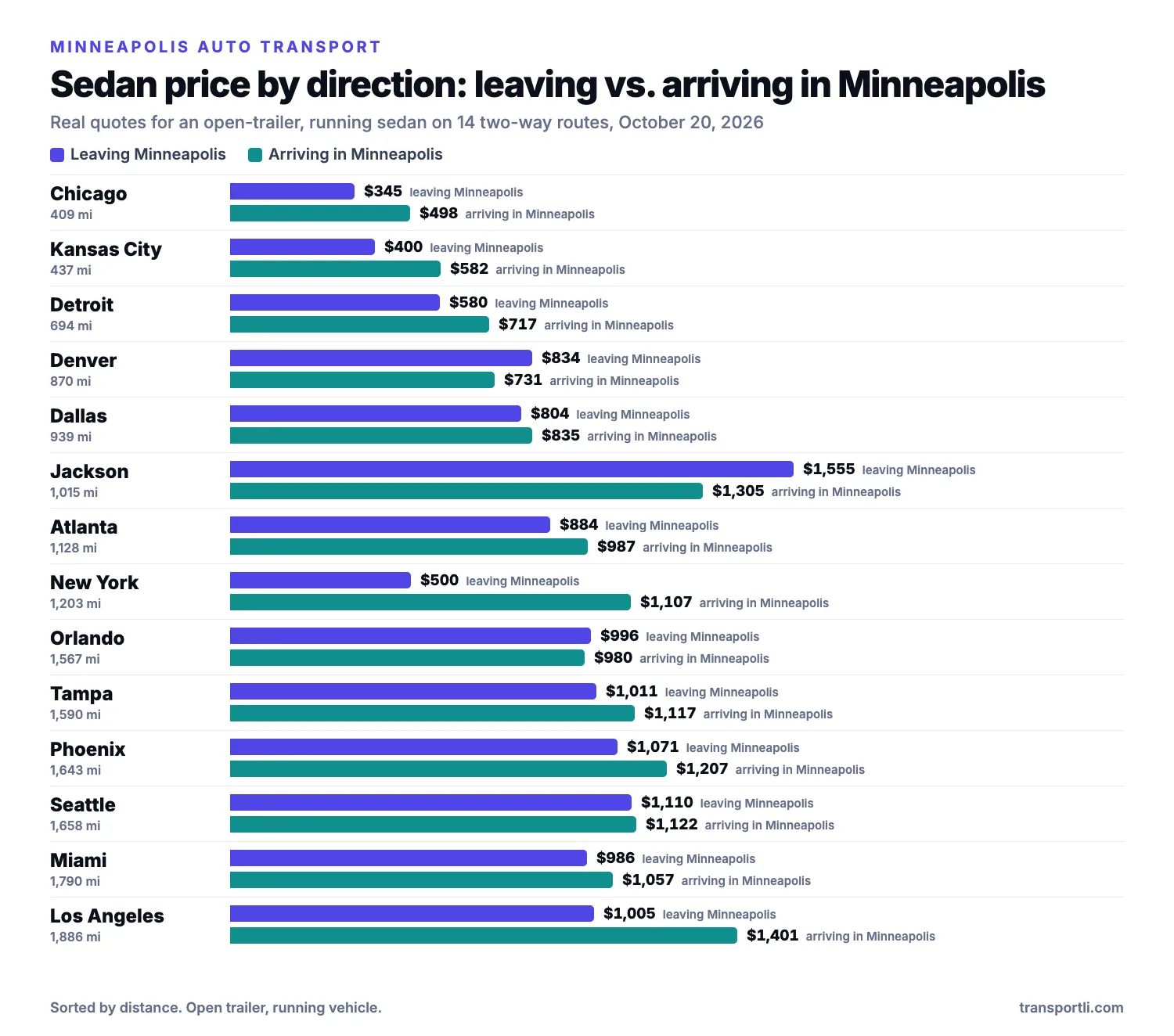 Bar chart of real sedan prices leaving and arriving in Minneapolis, Minnesota on two-way routes