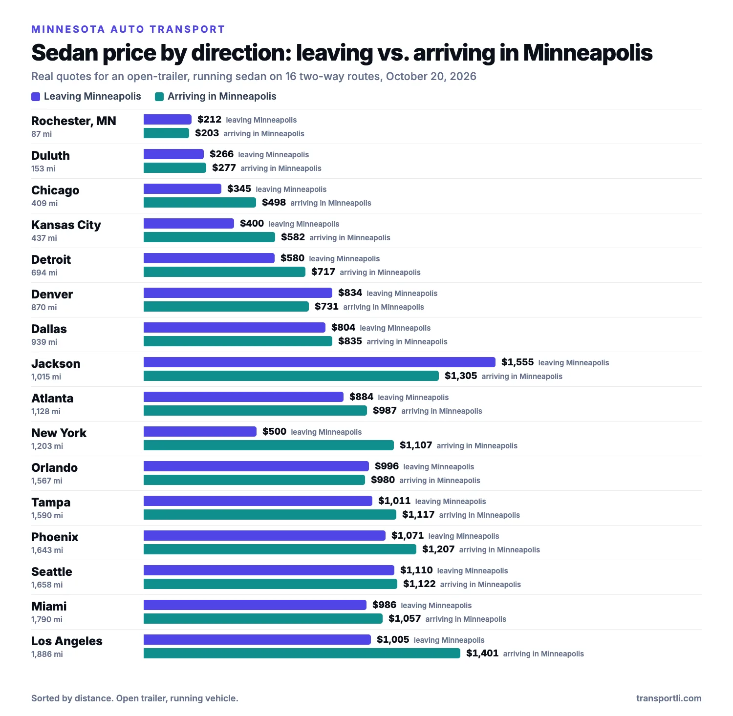 Bar chart of real sedan prices leaving and arriving in Minneapolis, Minnesota on two-way routes