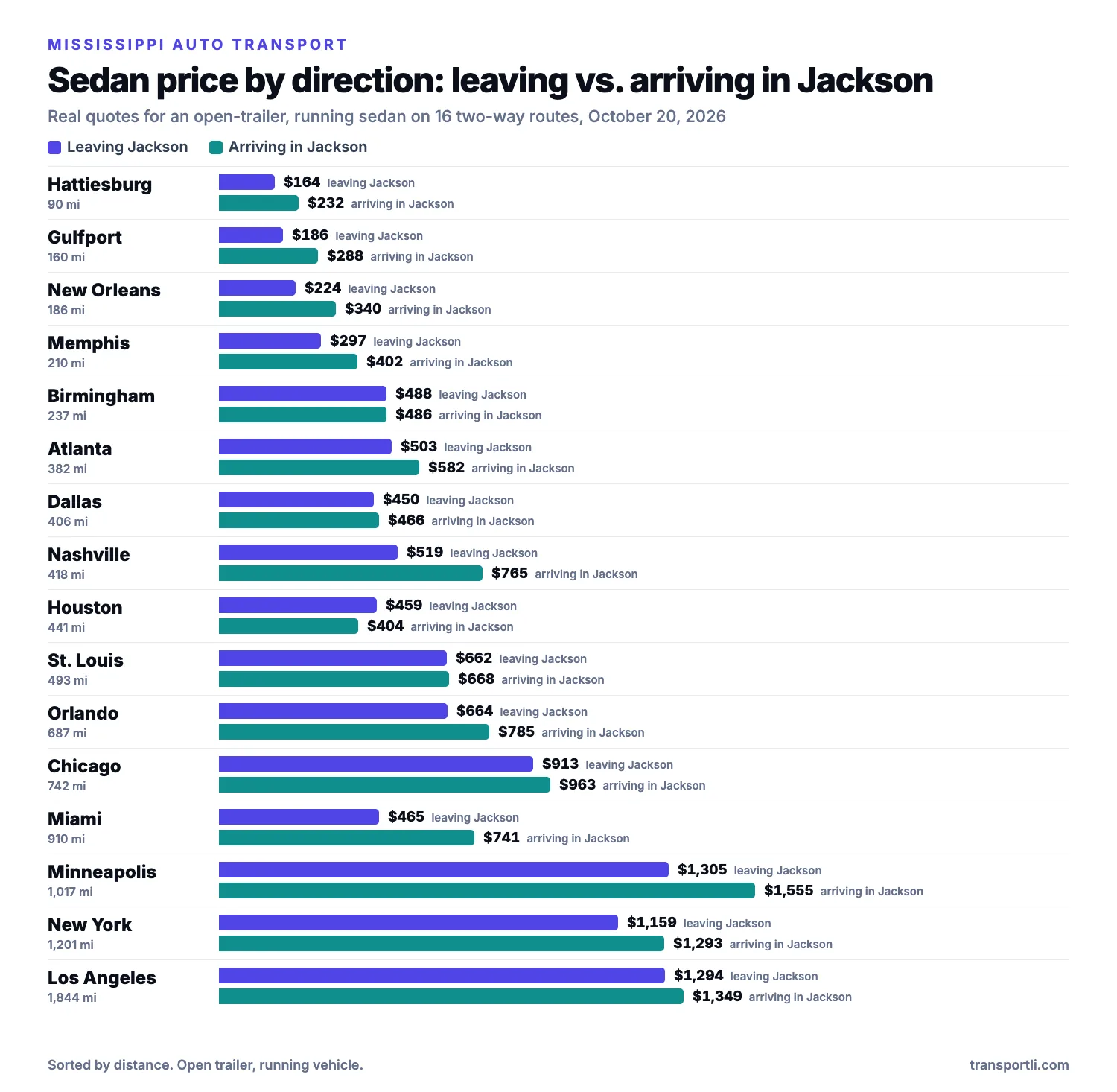 Bar chart of real sedan prices leaving and arriving in Jackson, Mississippi on two-way routes