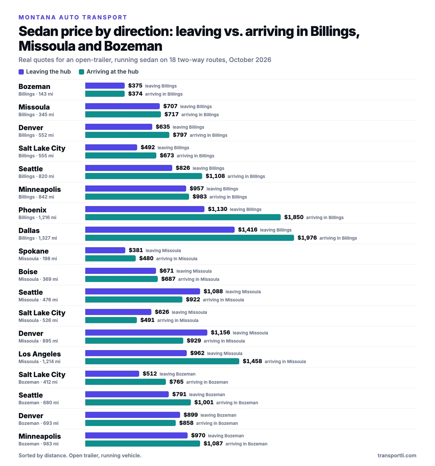 Bar chart of real sedan prices leaving and arriving in Billings, Missoula and Bozeman, Montana on two-way routes