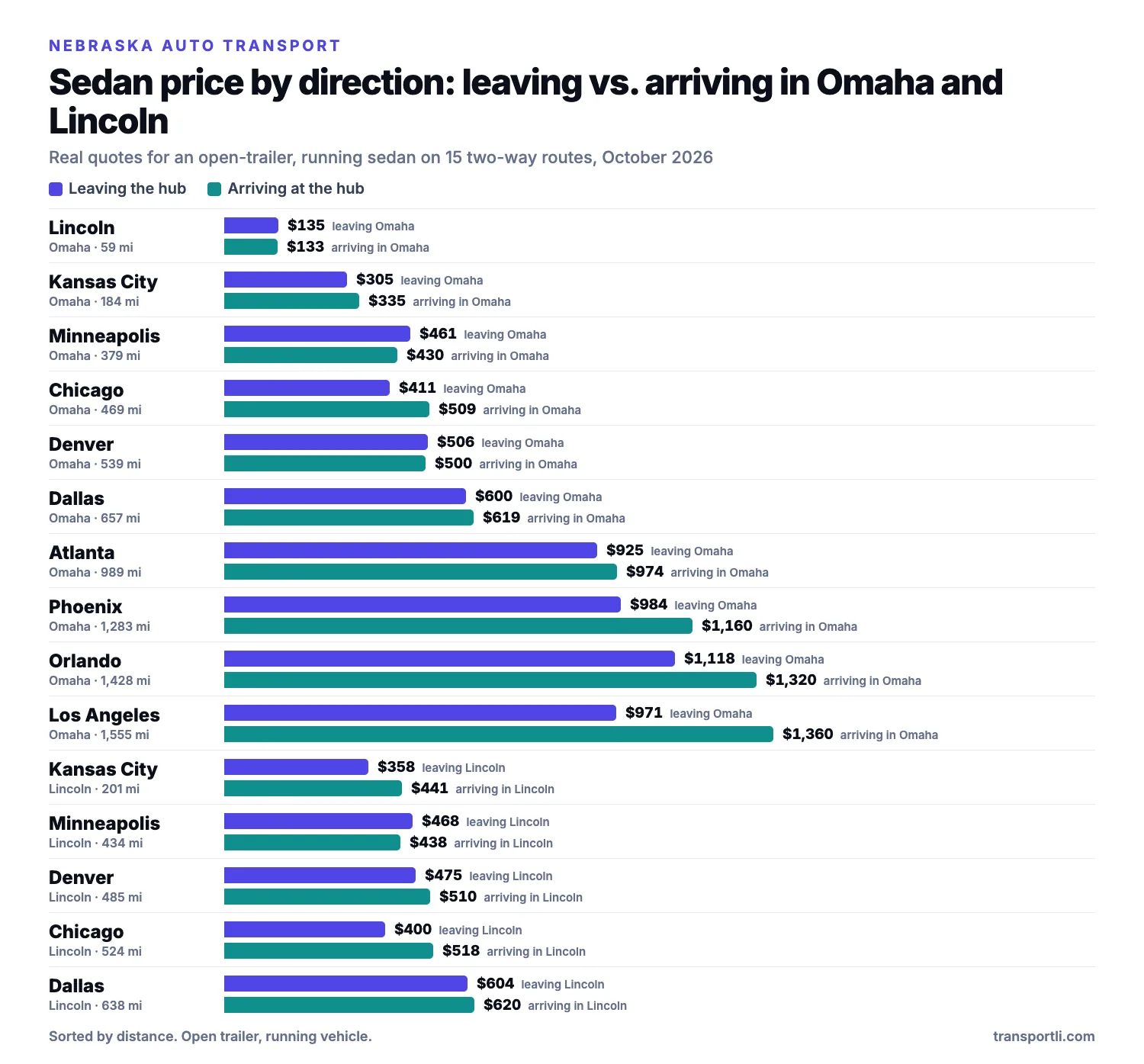 Bar chart of real sedan prices leaving and arriving in Omaha and Lincoln, Nebraska on two-way routes