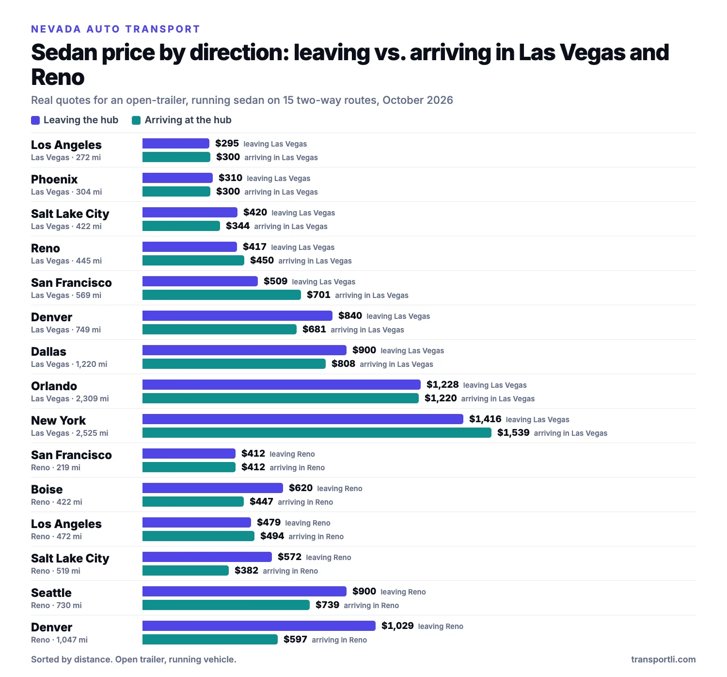 Bar chart of real sedan prices leaving and arriving in Las Vegas and Reno, Nevada on two-way routes