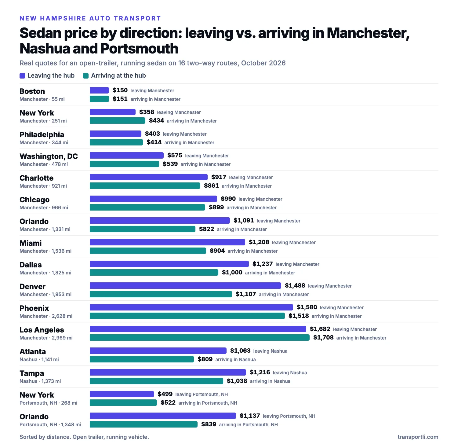 Bar chart of real sedan prices leaving and arriving in Manchester, Nashua and Portsmouth, New Hampshire on two-way routes