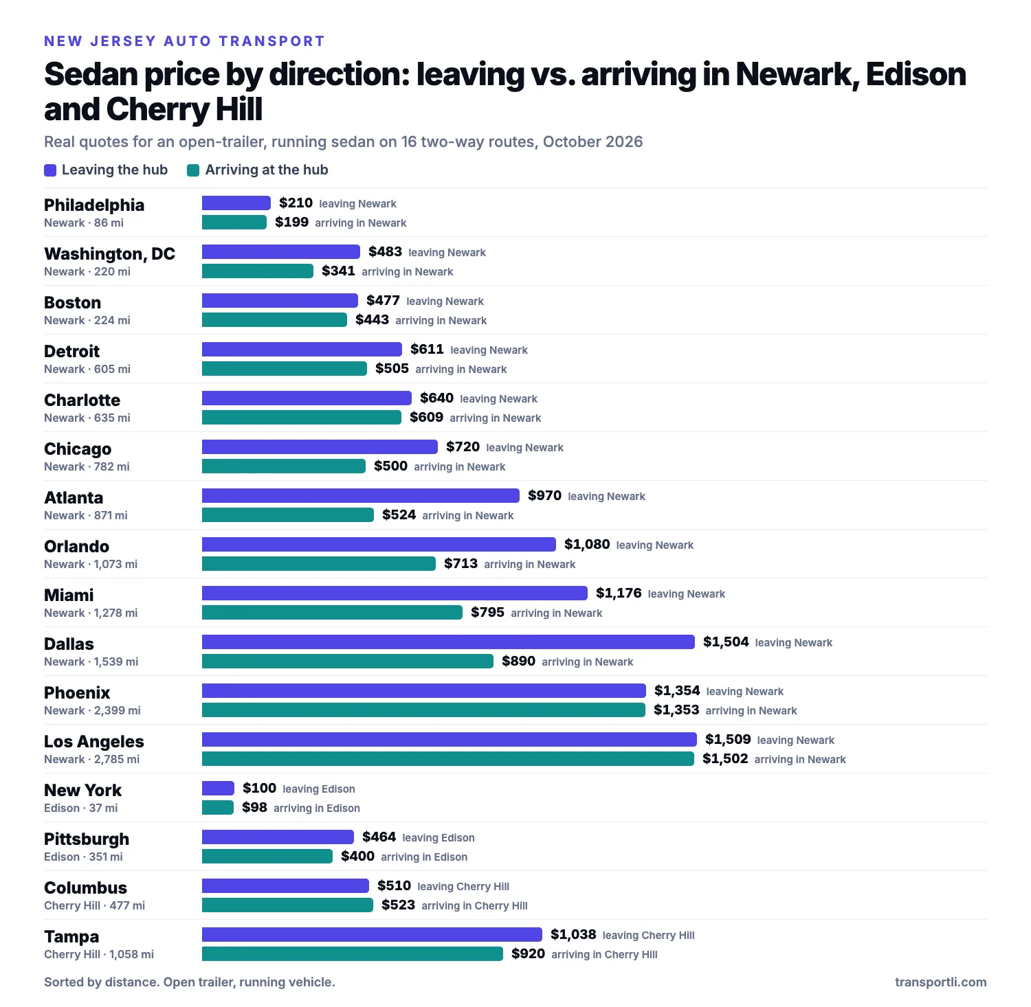 Bar chart of real sedan prices leaving and arriving in Newark, Edison and Cherry Hill, New Jersey on two-way routes