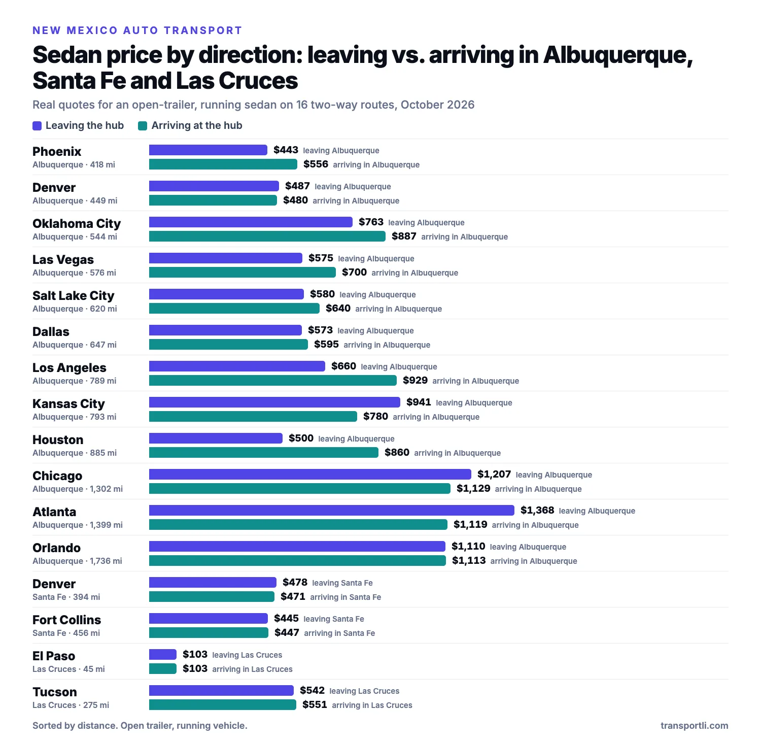 Bar chart of real sedan prices leaving and arriving in Albuquerque, Santa Fe and Las Cruces, New Mexico on two-way routes