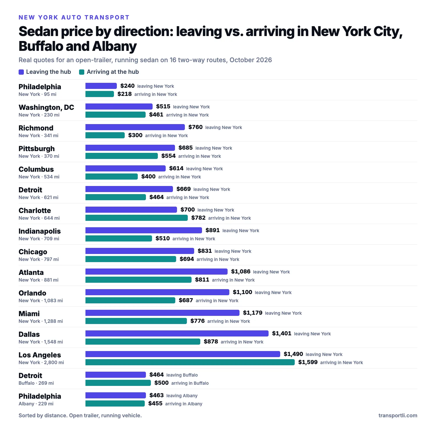 Bar chart of real sedan prices leaving and arriving in New York City, Buffalo and Albany, New York on two-way routes
