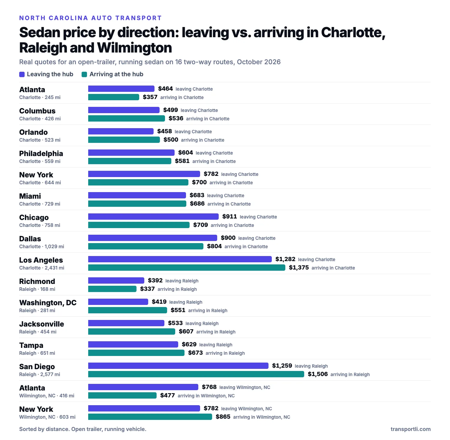 Bar chart of real sedan prices leaving and arriving in Charlotte, Raleigh and Wilmington, North Carolina on two-way routes