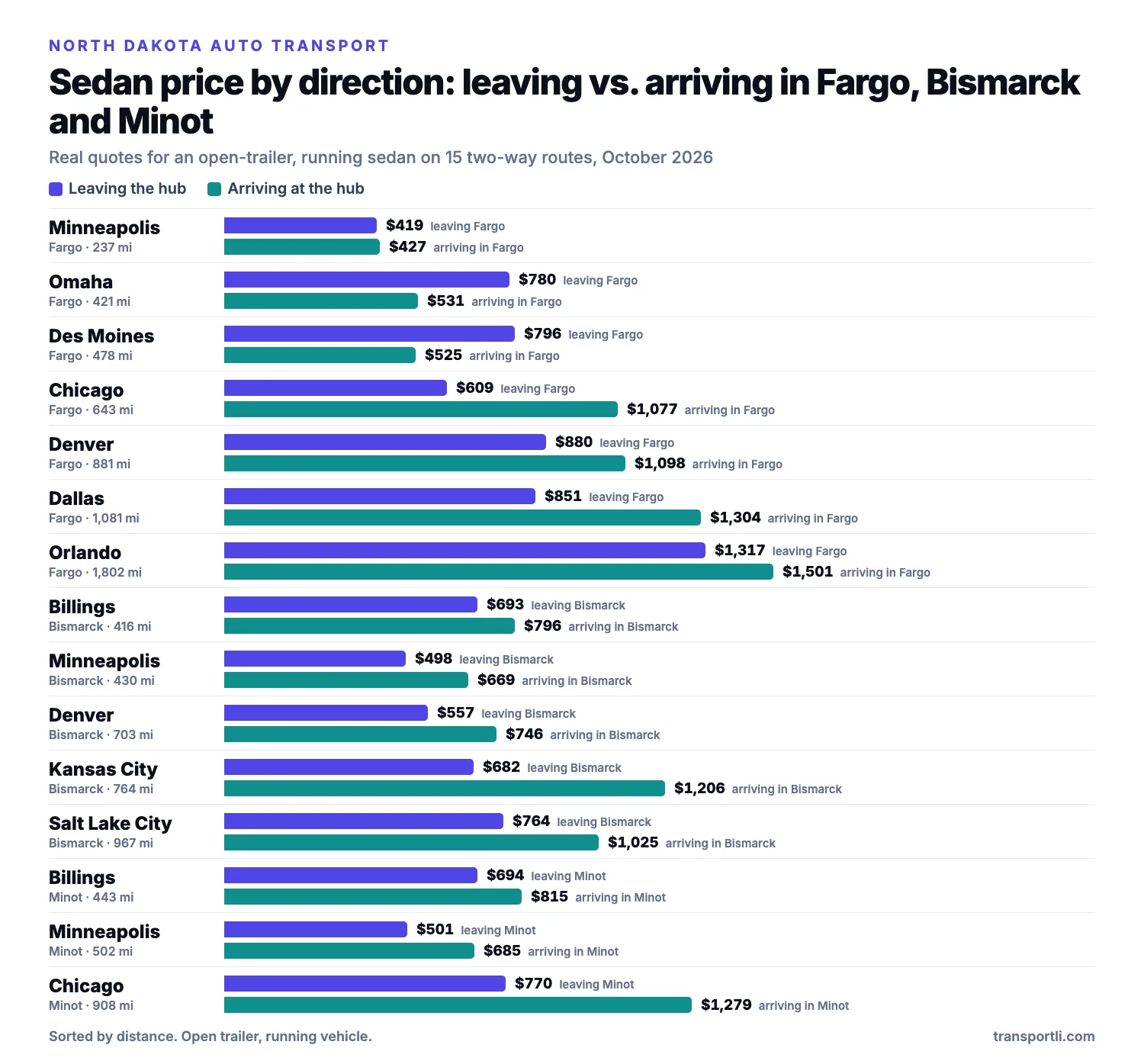 Bar chart of real sedan prices leaving and arriving in Fargo, Bismarck and Minot, North Dakota on two-way routes