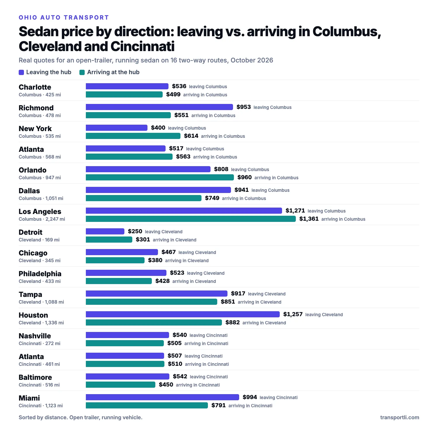 Bar chart of real sedan prices leaving and arriving in Columbus, Cleveland and Cincinnati, Ohio on two-way routes