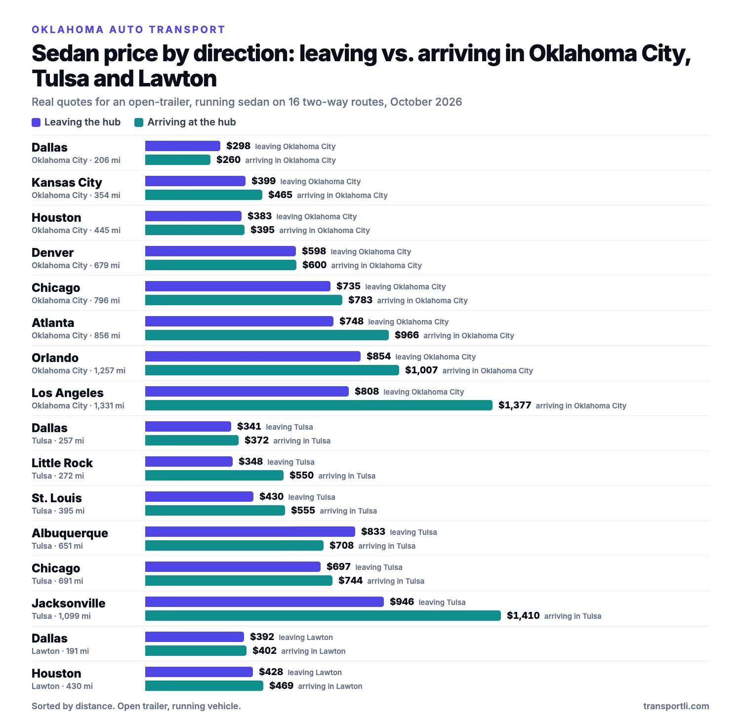 Bar chart of real sedan prices leaving and arriving in Oklahoma City, Tulsa and Lawton, Oklahoma on two-way routes