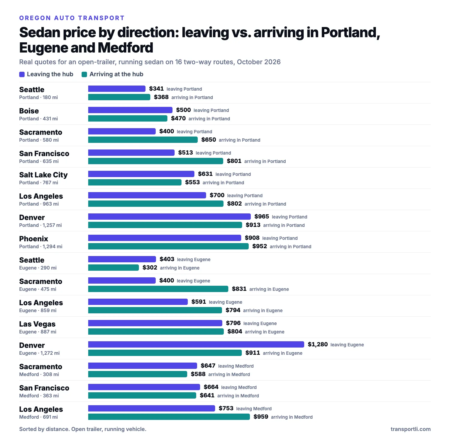 Bar chart of real sedan prices leaving and arriving in Portland, Eugene and Medford, Oregon on two-way routes