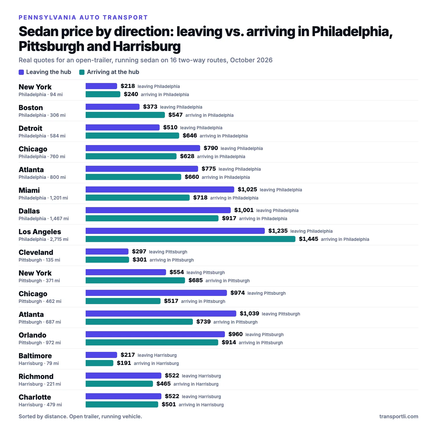 Bar chart of real sedan prices leaving and arriving in Philadelphia, Pittsburgh and Harrisburg, Pennsylvania on two-way routes