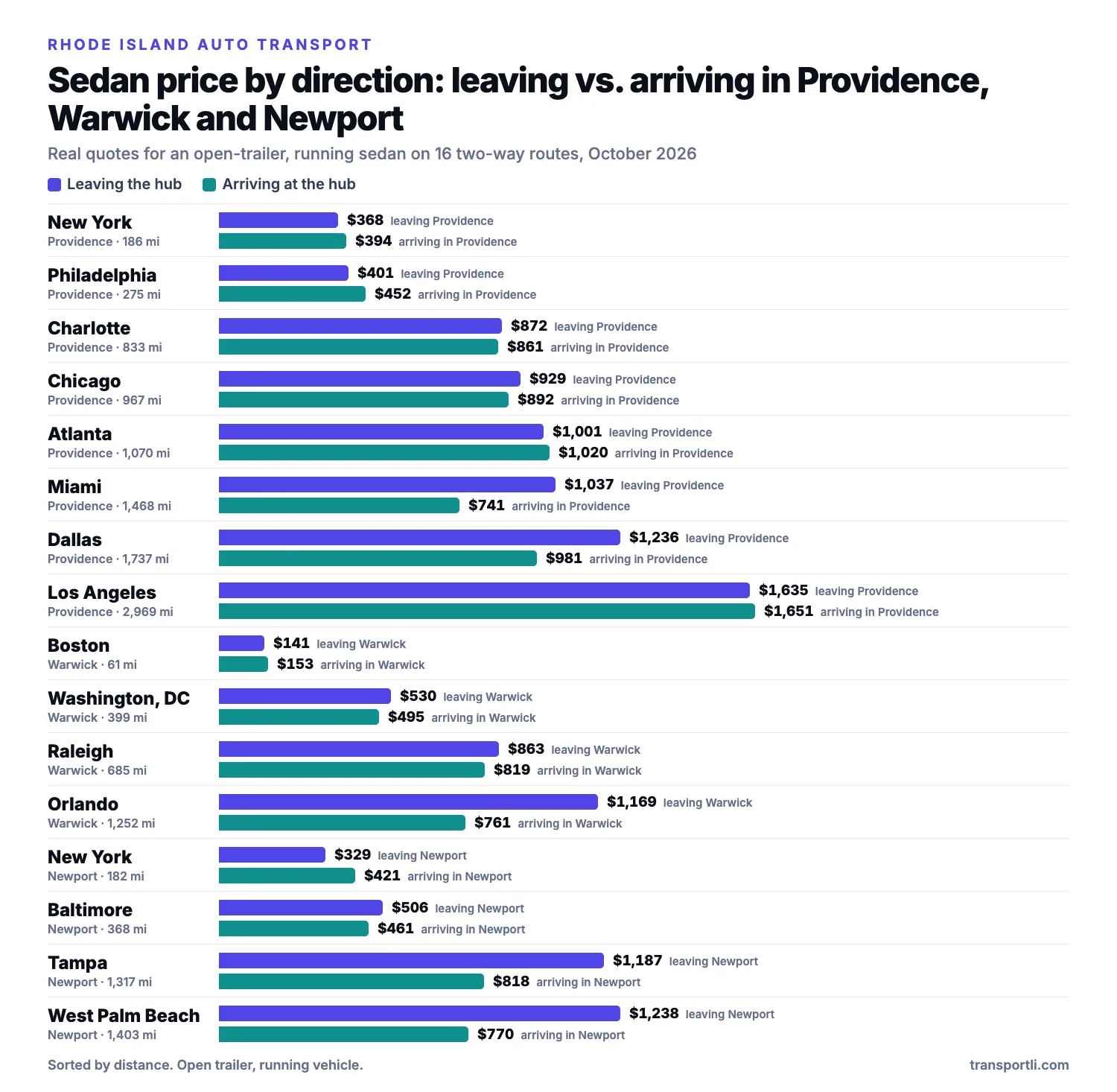 Bar chart of real sedan prices leaving and arriving in Providence, Warwick and Newport, Rhode Island on two-way routes