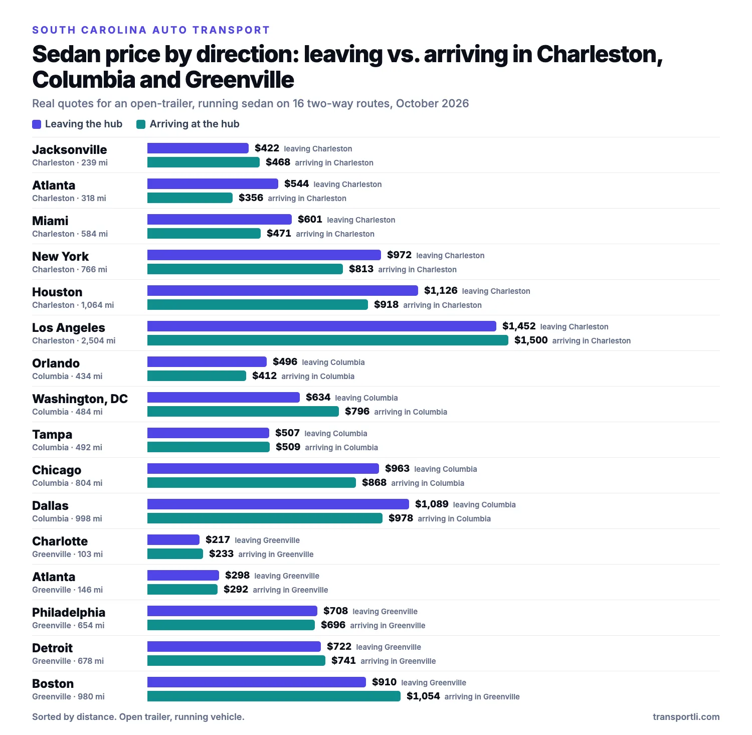 Bar chart of real sedan prices leaving and arriving in Charleston, Columbia and Greenville, South Carolina on two-way routes