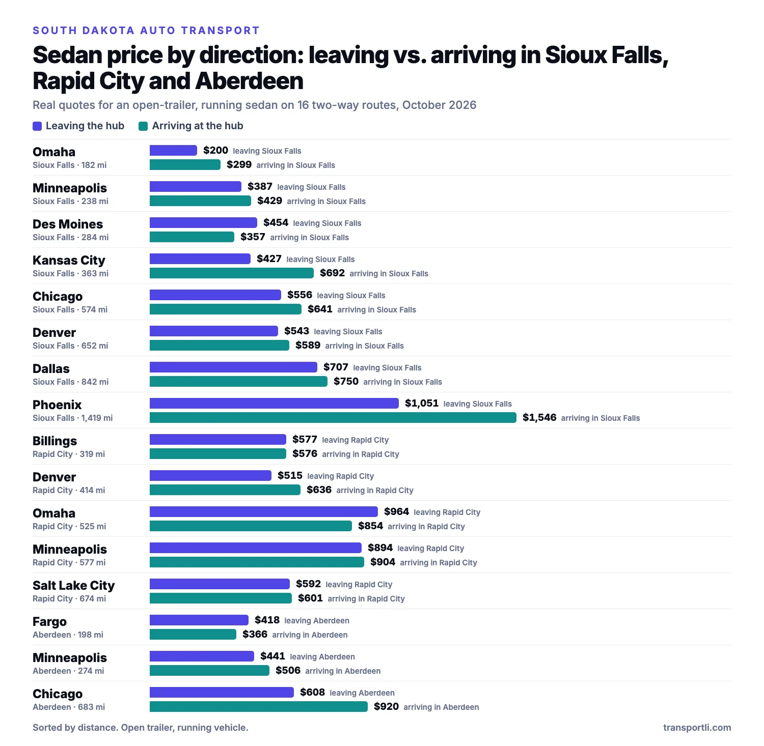 Bar chart of real sedan prices leaving and arriving in Sioux Falls, Rapid City and Aberdeen, South Dakota on two-way routes