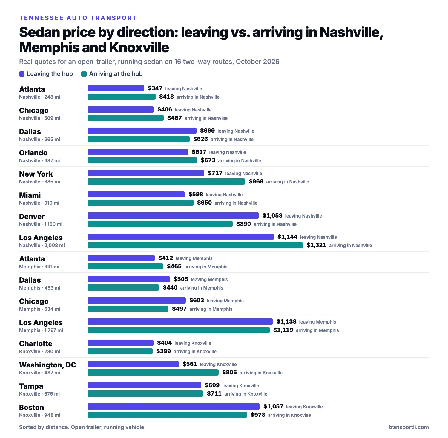 Bar chart of real sedan prices leaving and arriving in Nashville, Memphis and Knoxville, Tennessee on two-way routes