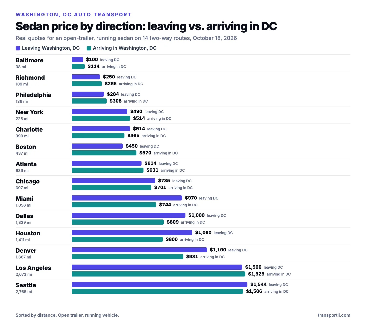 Bar chart of real sedan prices leaving and arriving in Washington, DC on 14 two-way routes