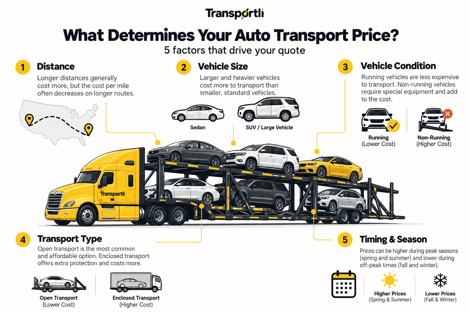 What determines your auto transport price: distance, vehicle size, vehicle condition (running vs. non-running), transport type (open vs. enclosed), and timing/season