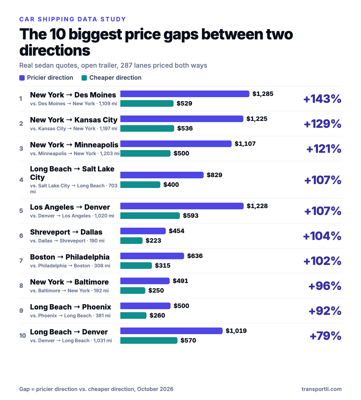 Bar chart of the ten car shipping lanes with the biggest price gap between directions, led by New York to Des Moines at $1,285 versus $529 the other way.