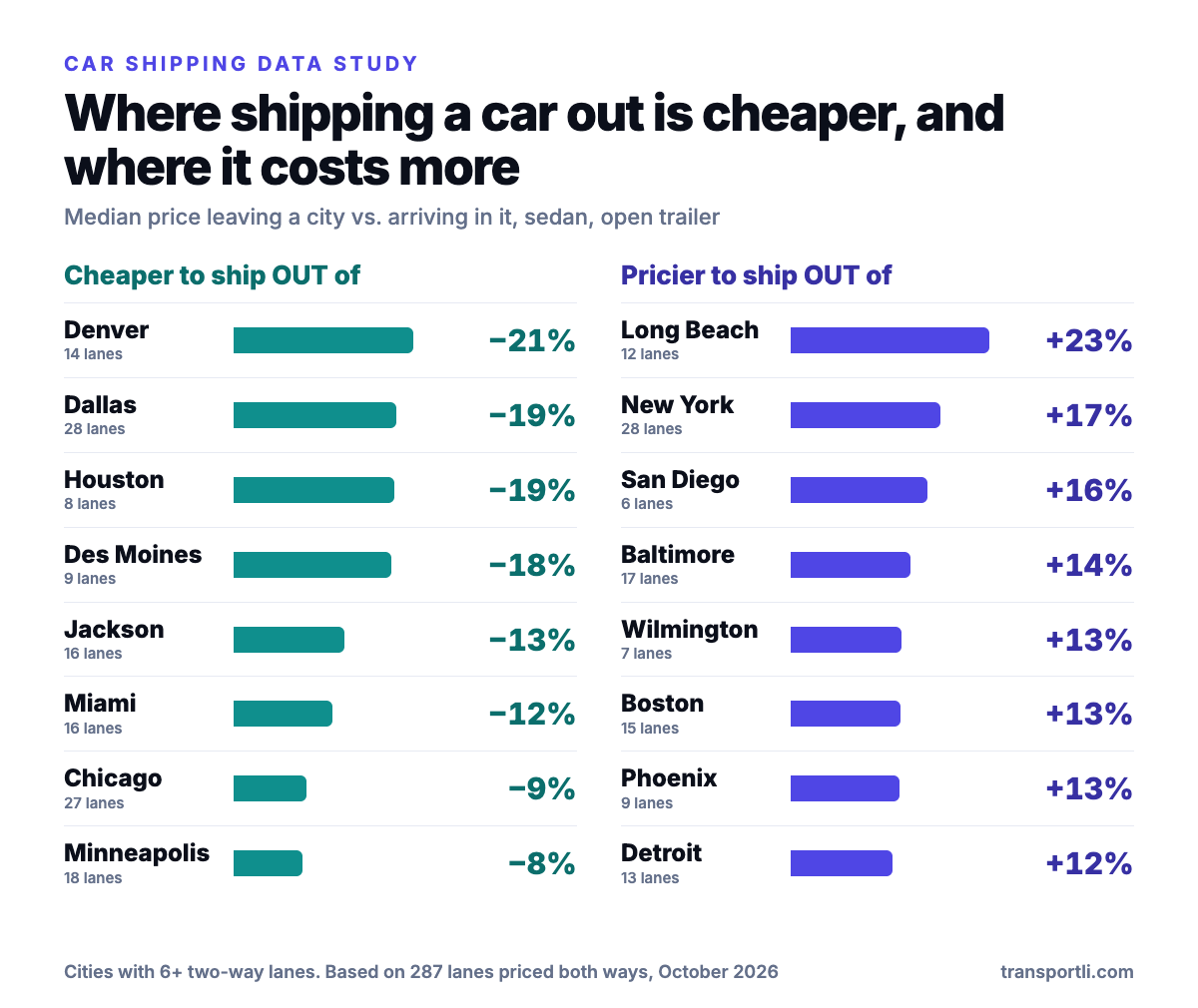 Two bar charts ranking cities by how much cheaper or more expensive it is to ship a car out of them than into them, from Denver (21 percent cheaper) to Long Beach (23 percent pricier).