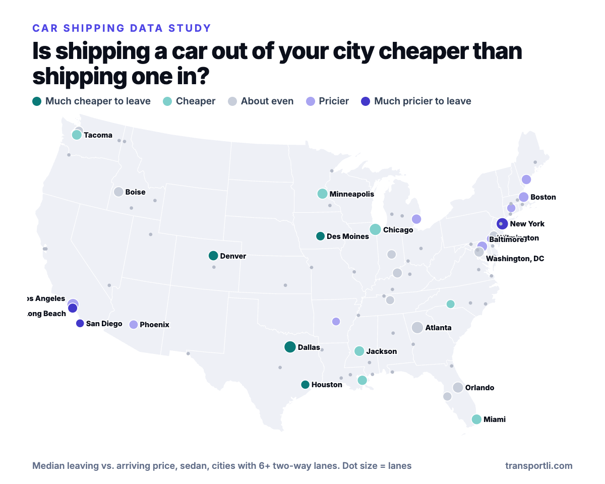 Map of United States cities colored by whether shipping a car out is cheaper or pricier than shipping one in, based on two-way car shipping quotes.